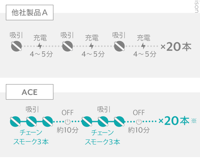 アイコスとエースの比較