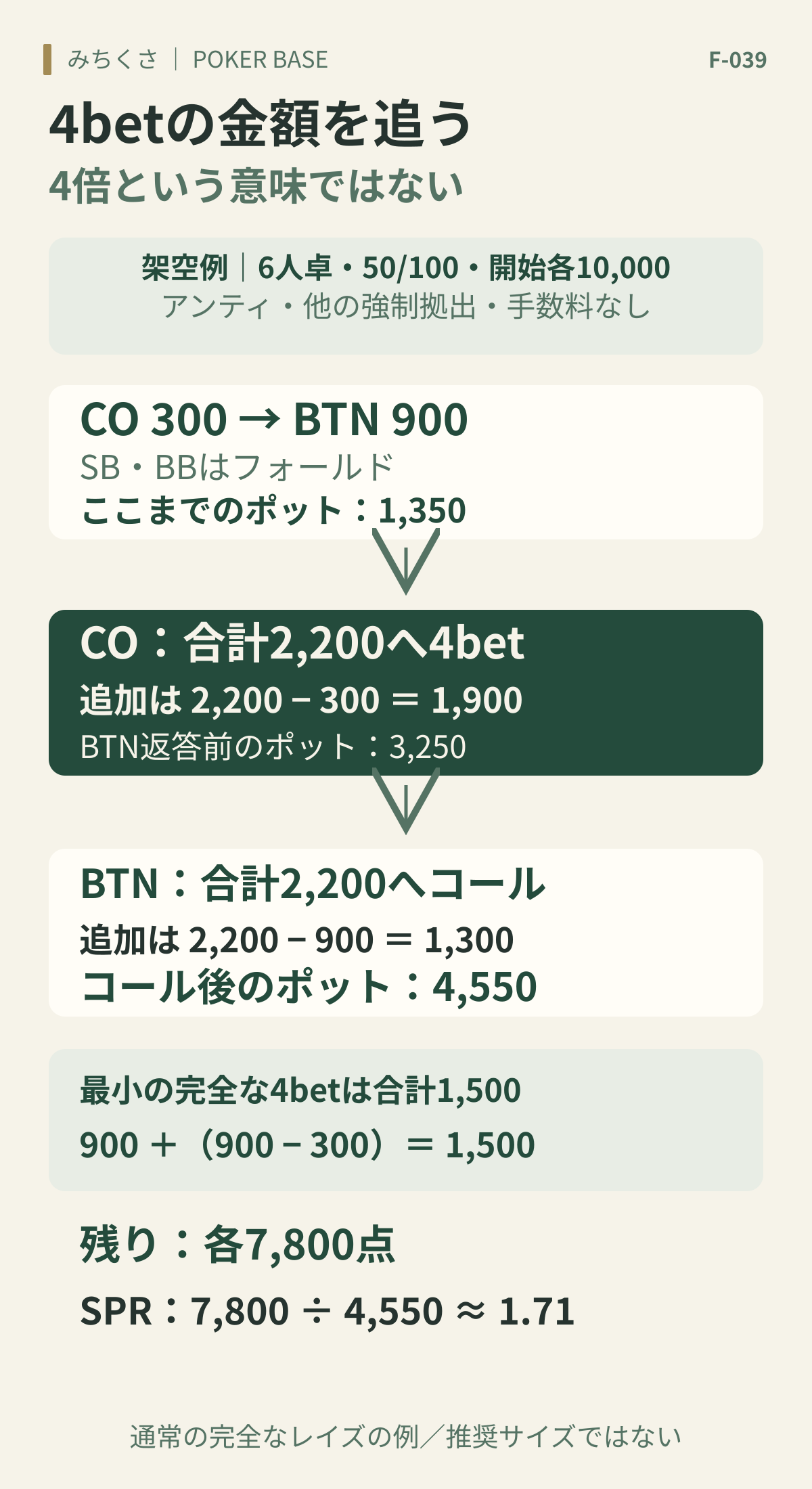 6人卓50/100の架空例。CO300へオープン、BTN900へ3bet、SBとBBはフォールド。ポット1350でCOの判断。COが1900追加し合計2200へ4betすると返答前3250。BTNが1300追加コールすると4550。通常の最小の完全な4betは合計1500。コール後は双方残り7800、SPR約1.71。