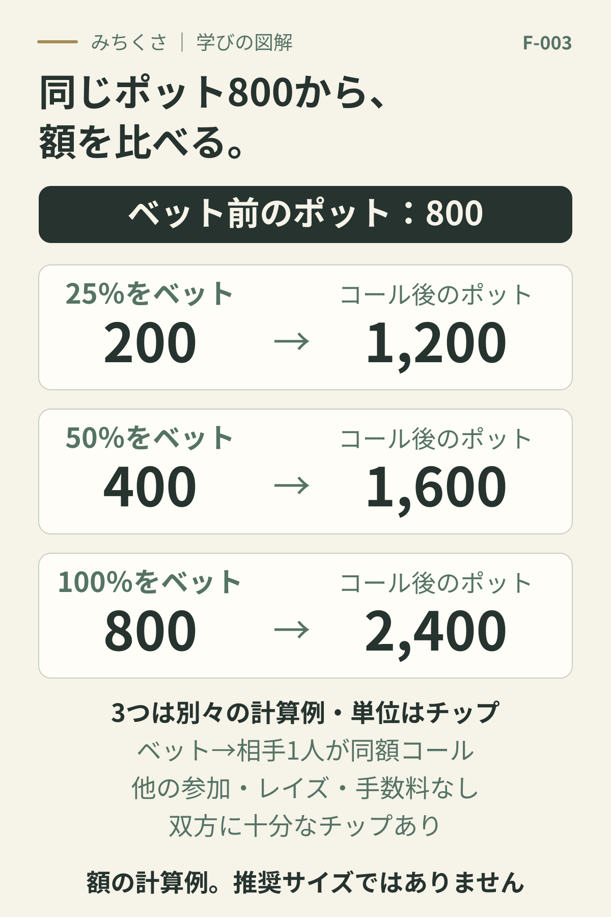 ベット前のポット800の独立した計算例。25%の200に相手1人がコールすると1,200。50%の400なら1,600。100%の800なら2,400。追加参加・レイズ・手数料なし。