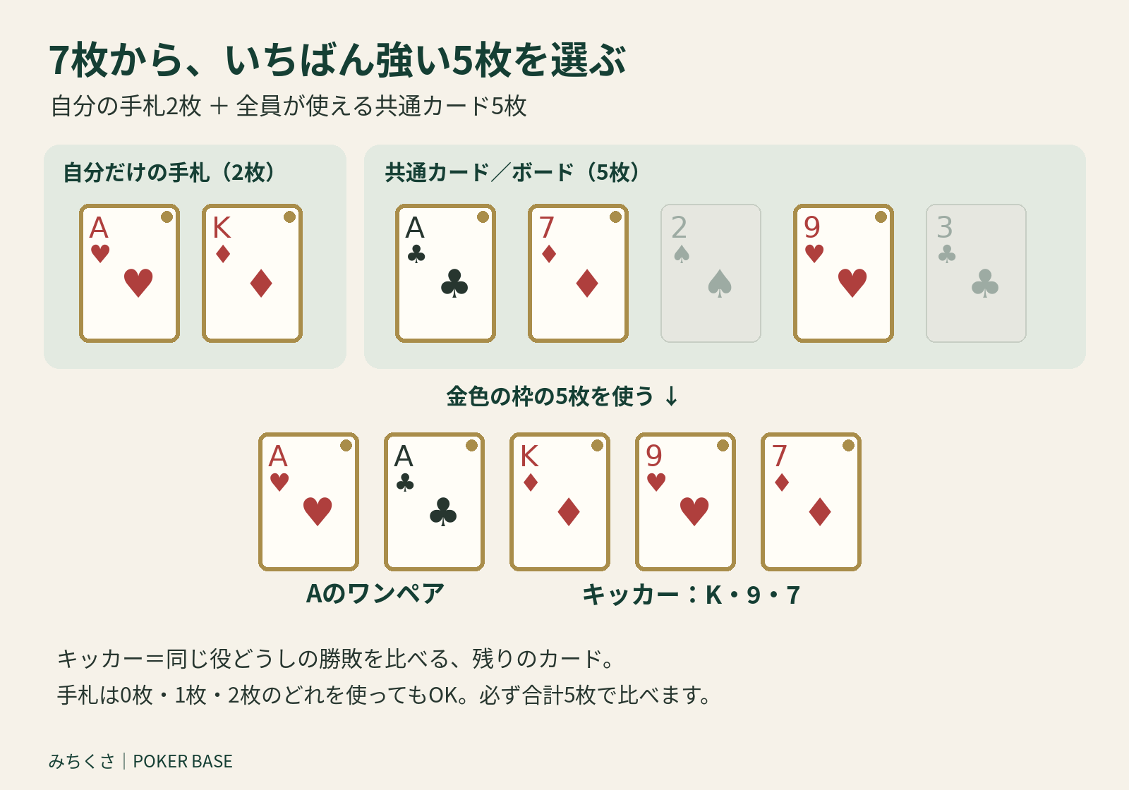 手札Aハート・Kダイヤと共通カード5枚から、AのワンペアとキッカーK・9・7を選ぶ例