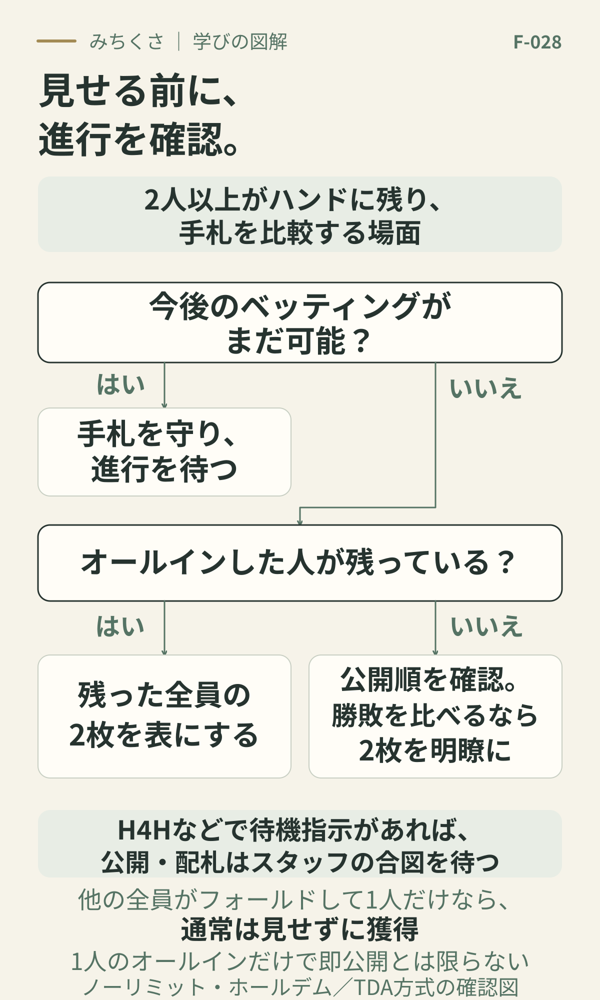 2人以上がハンドに残って手札を比較する場面の確認図。今後のベッティングが可能なら手札を守って待つ。不可能ならオールインした人が残っているか確認し、いる場合は残った全員が2枚公開。非オールインは公開順を確認し、勝敗を比べる手を2枚明瞭に示す。H4Hなどの待機指示があれば合図を待つ。他全員がフォールドして1人だけなら通常は見せずに獲得する。
