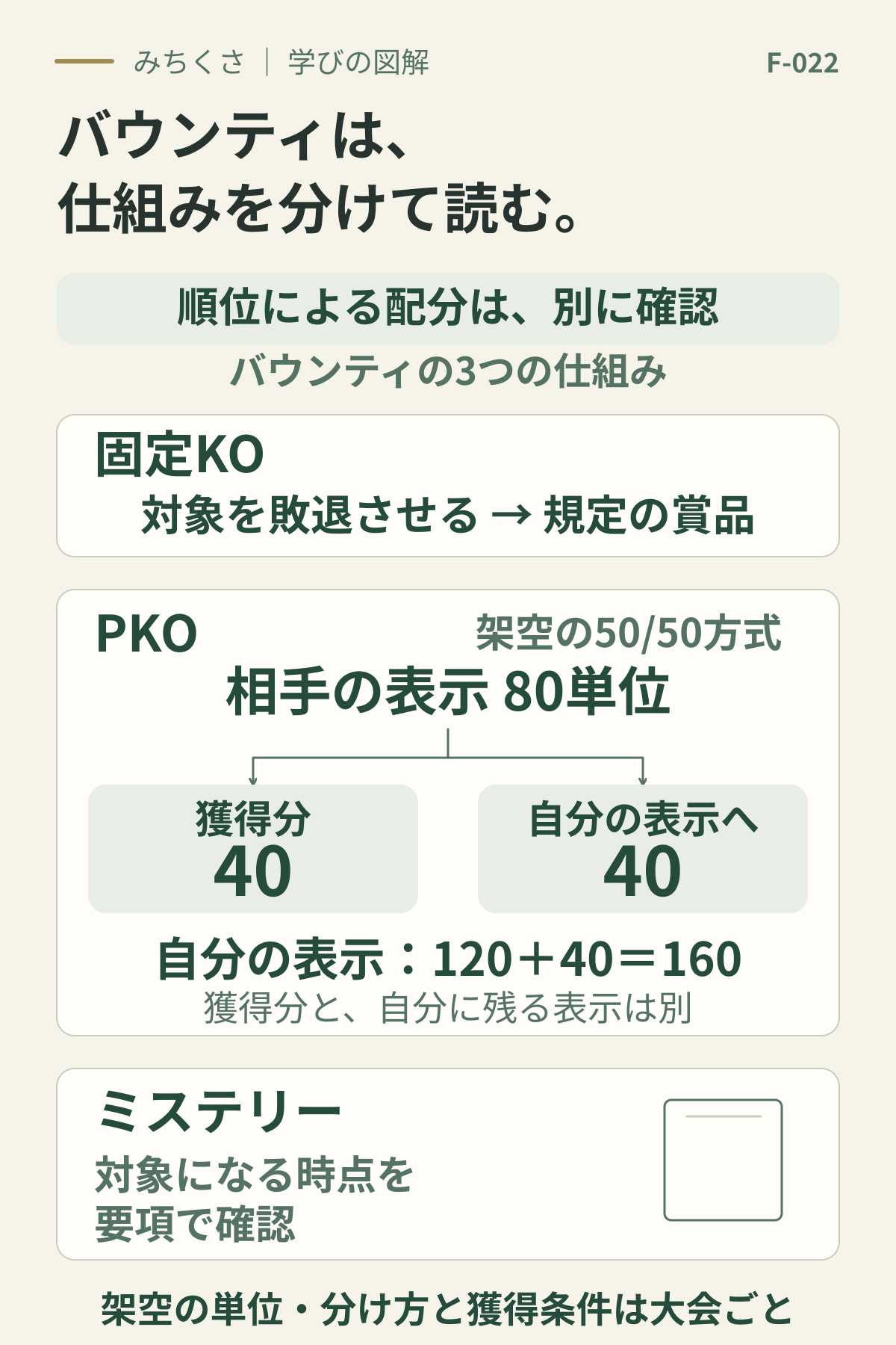順位による配分とは別に、固定KO、PKO、ミステリーの仕組みを比較。固定KOは対象を敗退させて規定の賞品。PKOの架空50対50方式では相手表示80単位を獲得分40と自分の表示への40に分け、自分の表示は120から160。ミステリーは対象になる時点を要項で確認する。