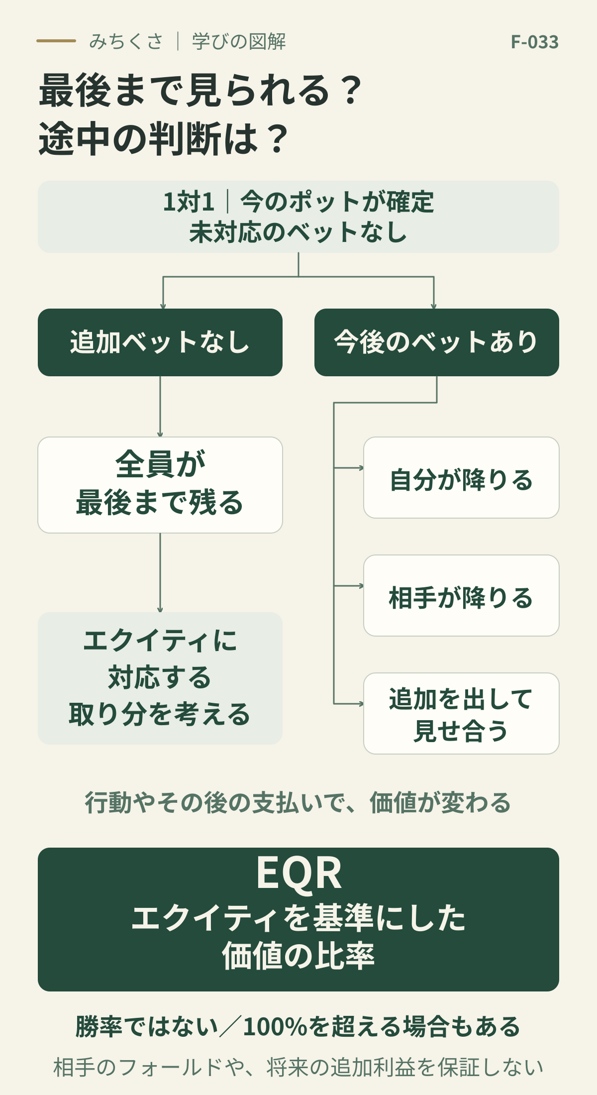 1対1で現在のポットが確定し、未対応のベットがない出発点。追加ベットなしで全員が最後まで残る道ではエクイティに対応する取り分を考える。今後のベットがある道では、自分が降りる、相手が降りる、追加を出して見せ合うといった展開で価値が変わる。EQRはエクイティを基準にした価値の比率で、勝率ではなく100%を超える場合もある。