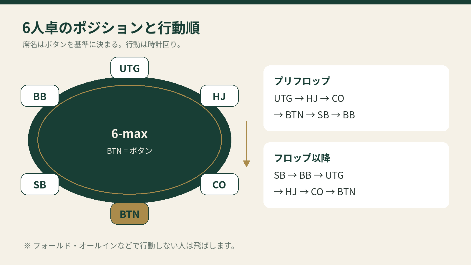 6人全員が残っている通常の卓。席順はBTN、SB、BB、UTG、HJ、COの時計回り。プリフロップはUTGから、フロップ以降はSBから行動する