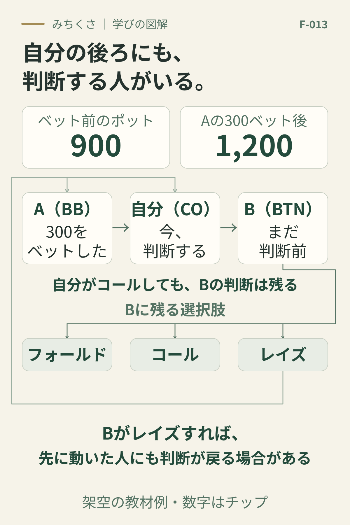 元のポット900にBBのAが300をベットし、現在1,200。COの自分が判断する後ろにはBTNのBが残る。自分がコールしても、Bにはフォールド・コール・レイズの選択が残り、BがレイズすればAへ判断が戻り、自分にも追加の判断が回る場合がある。