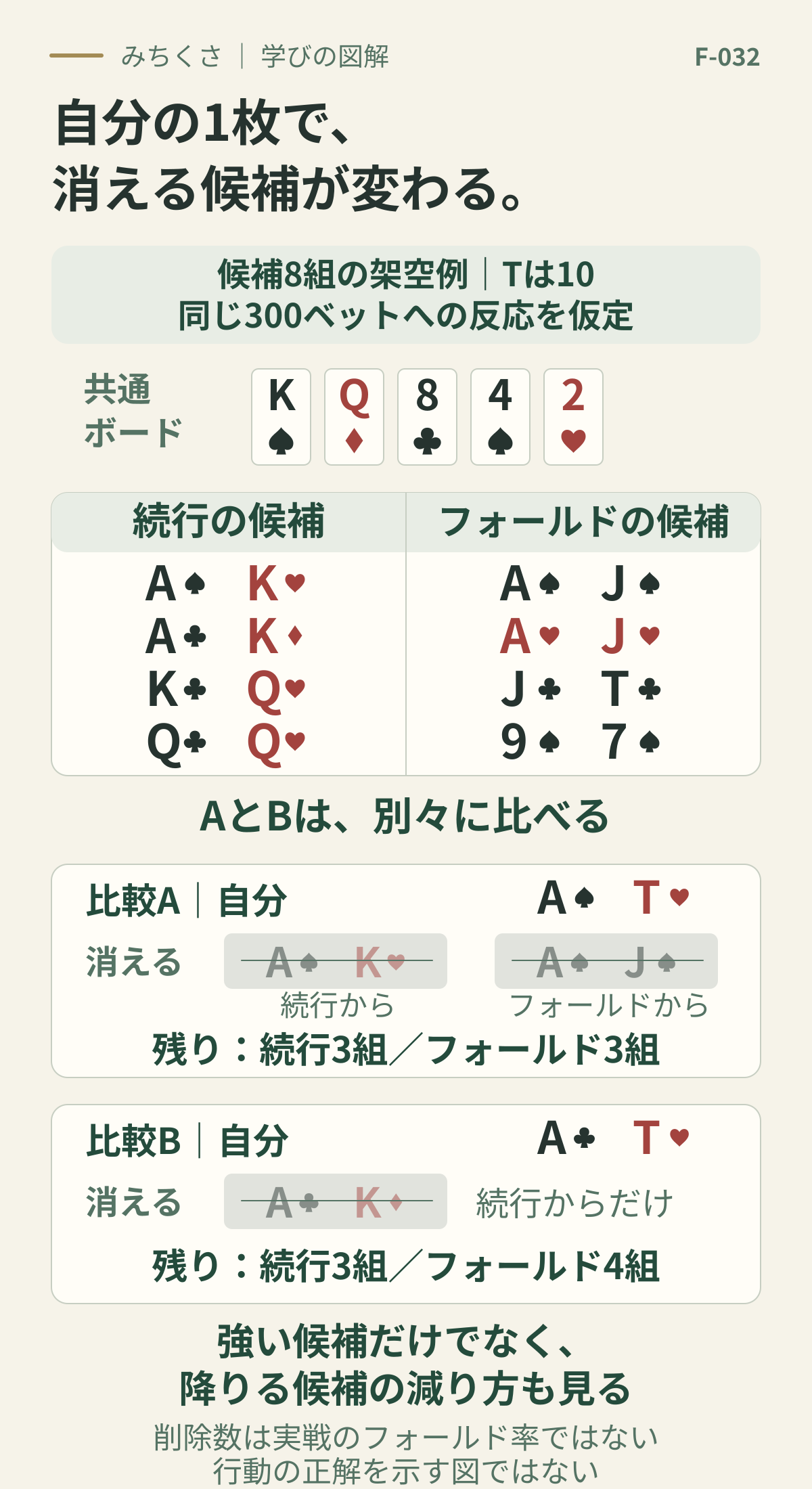 共通ボードはKスペード、Qダイヤ、8クラブ、4スペード、2ハート。相手の架空候補8組を、同じ300ベットへ続行4組とフォールド4組に分ける。独立比較Aの自分AスペードTハートでは続行のAスペードKハートとフォールドのAスペードJスペードを除き残り3組ずつ。独立比較BのAクラブTハートでは続行のAクラブKダイヤだけを除き、続行3組とフォールド4組が残る。Tは10。