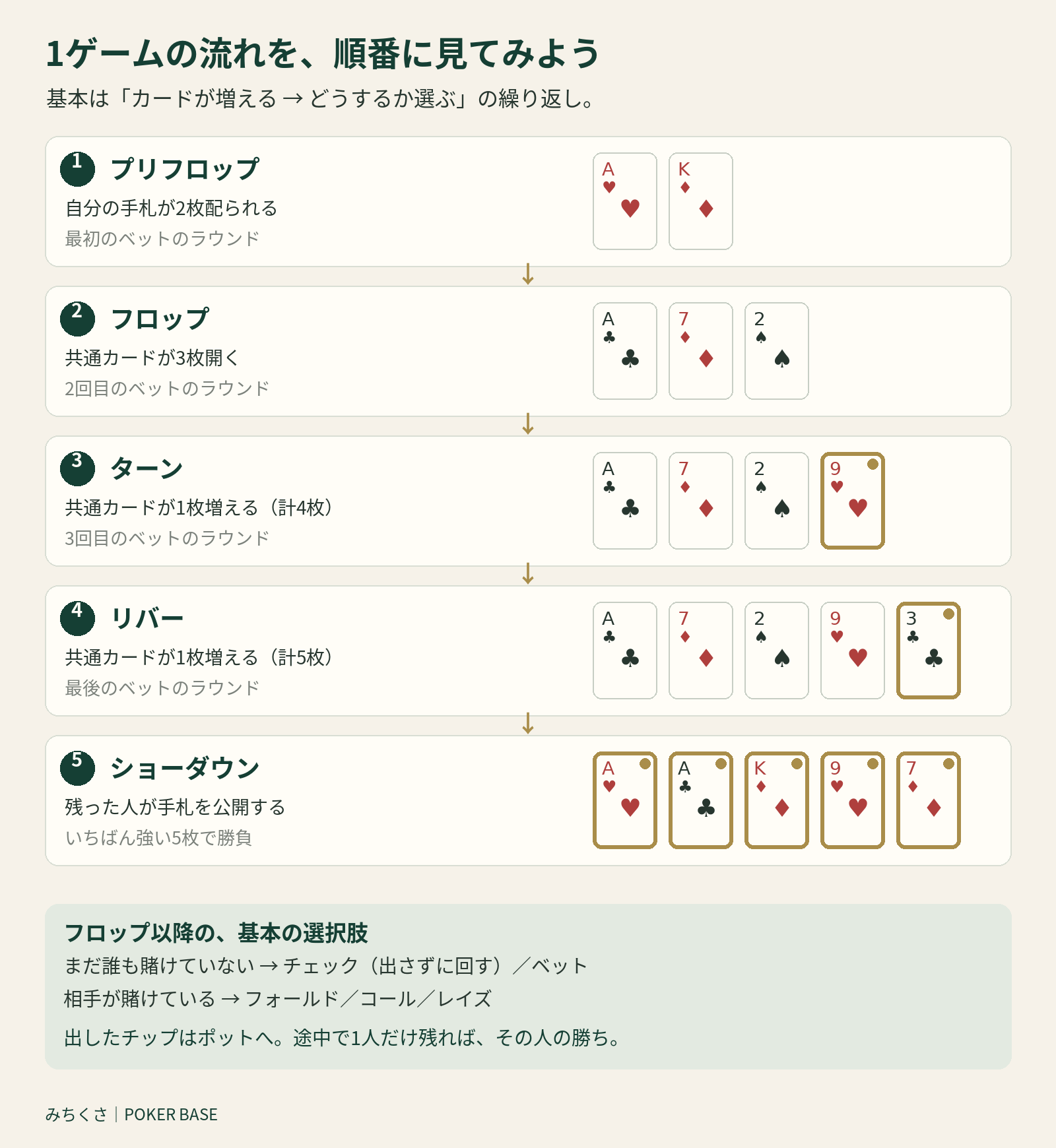 プリフロップ、フロップ、ターン、リバー、ショーダウンの順にカードとベットの進行を示す図