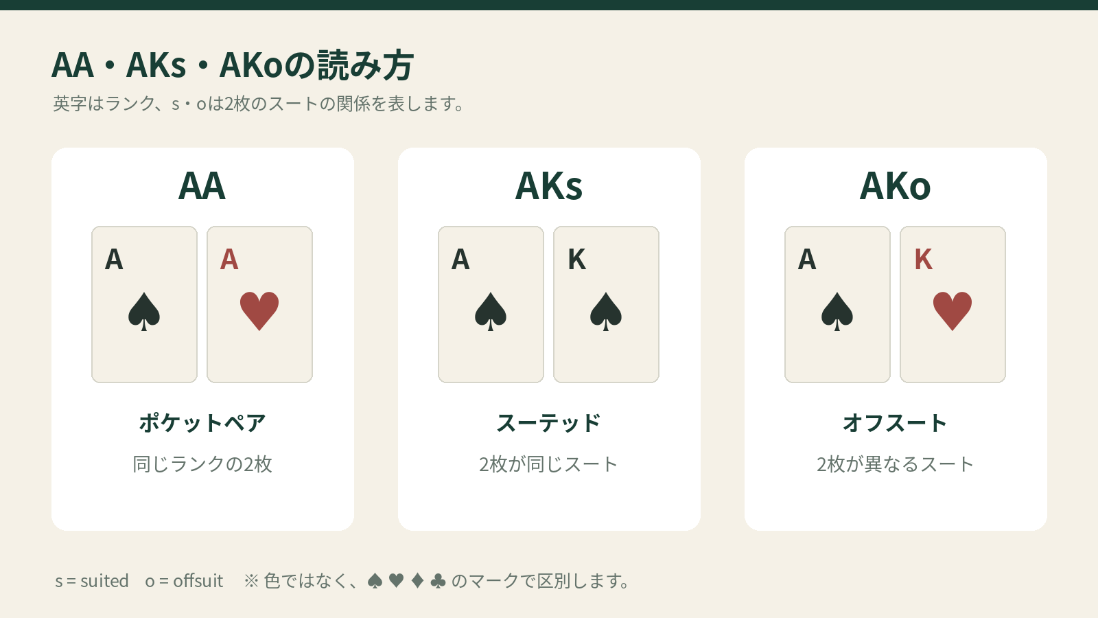 AAはAスペードとAハート、AKsはAスペードとKスペード、AKoはAスペードとKハート