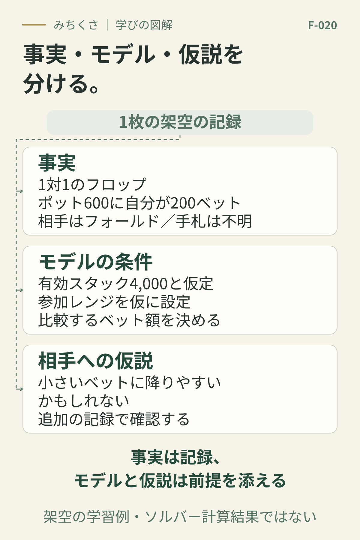 1枚の架空の記録を3つに分ける。事実は1対1のフロップでポット600に自分が200をベットし相手がフォールド、手札は不明。モデルでは有効スタック4,000や参加レンジを仮定する。小さいベットに降りやすいかもしれないという仮説は追加の記録で確認する。