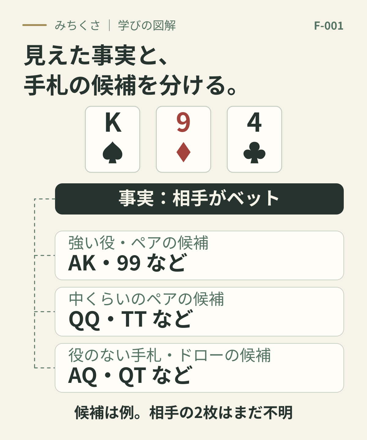 Kスペード、9ダイヤ、4クラブのフロップで相手がベット。候補例としてAKや99、QQやTT、AQやQTを残し、相手の2枚はまだ不明とする。