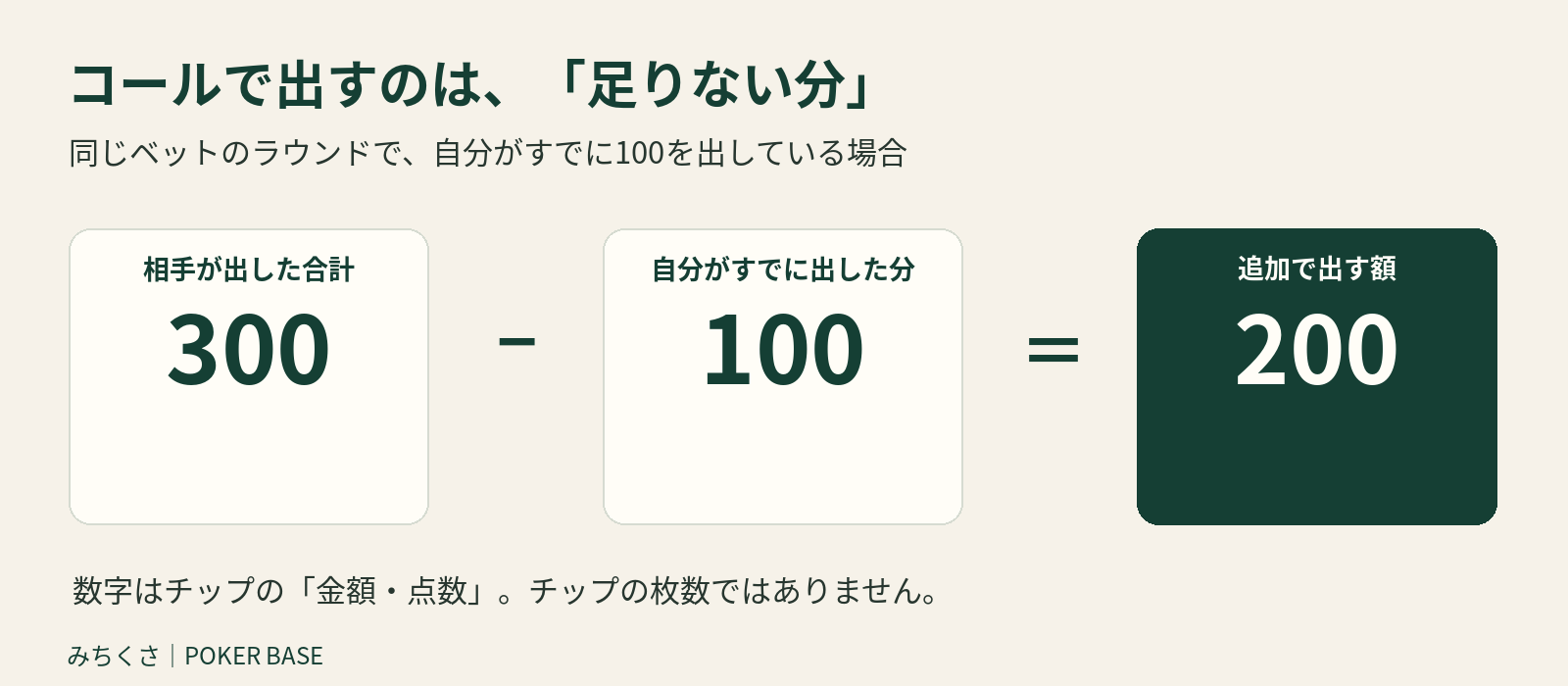 相手の合計300から自分がこのラウンドですでに出した100を引き、コールで追加する額が200になる計算図