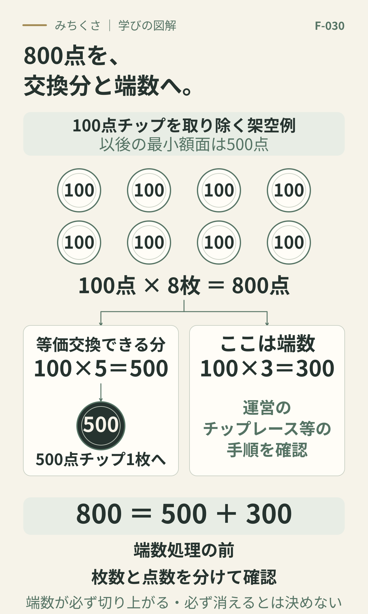 100点チップ8枚、合計800点を等価交換できる500点と端数300点に分ける。100点5枚分は500点チップ1枚へ交換。残り100点3枚分は端数として、運営のチップレース等の手順を確認する。800=500+300は端数処理前の計算で、最終持ち点ではない。