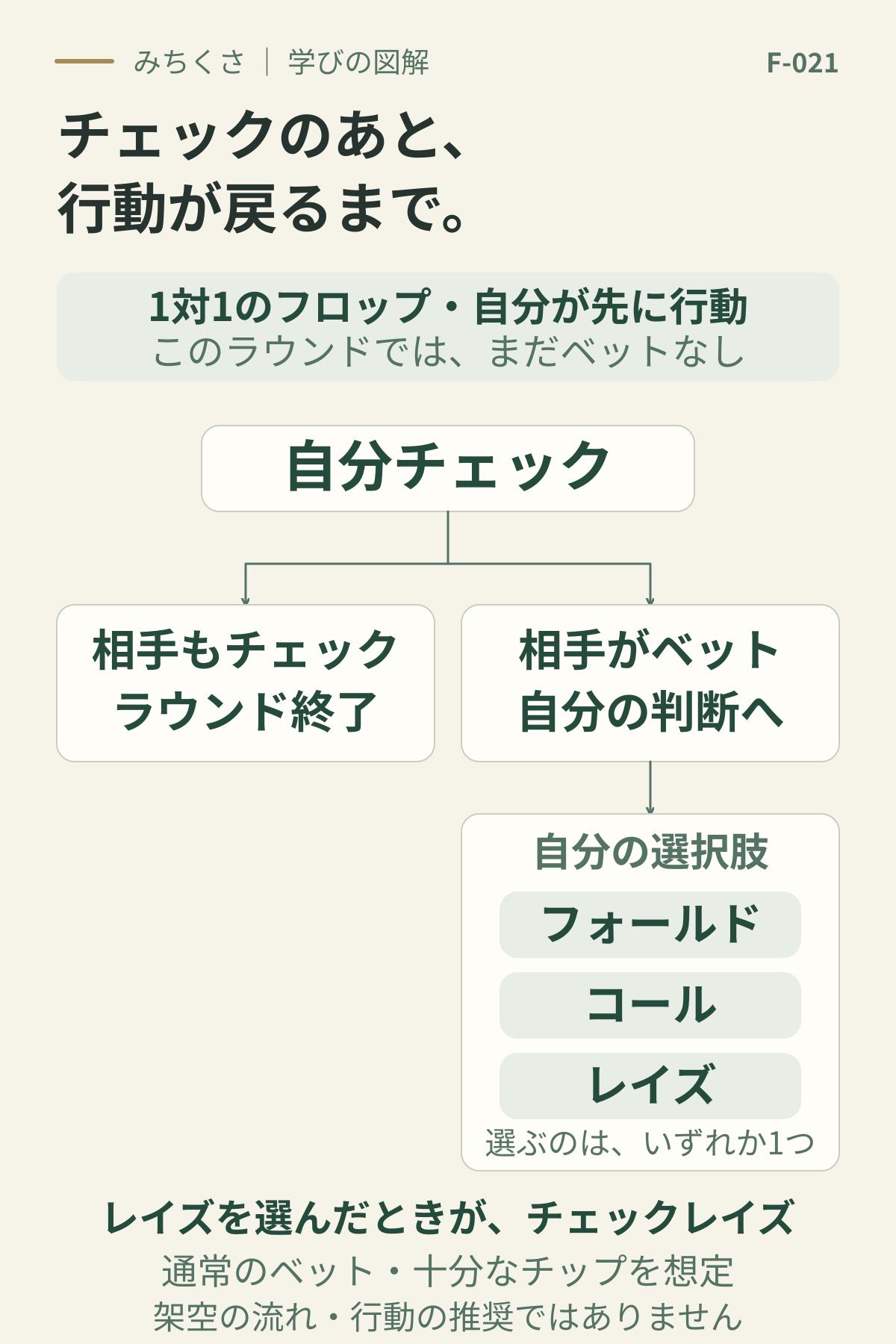 1対1のフロップ、自分が先でまだベットがない場面。自分チェックの後、相手もチェックならラウンド終了。相手がベットすれば自分にフォールド・コール・レイズの判断が戻り、レイズを選んだときがチェックレイズ。