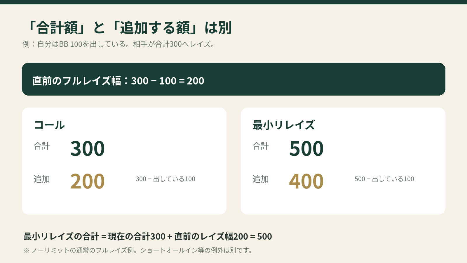BB100を出した状態で相手が合計300へレイズ。コールは追加200、最小リレイズは合計500で追加400