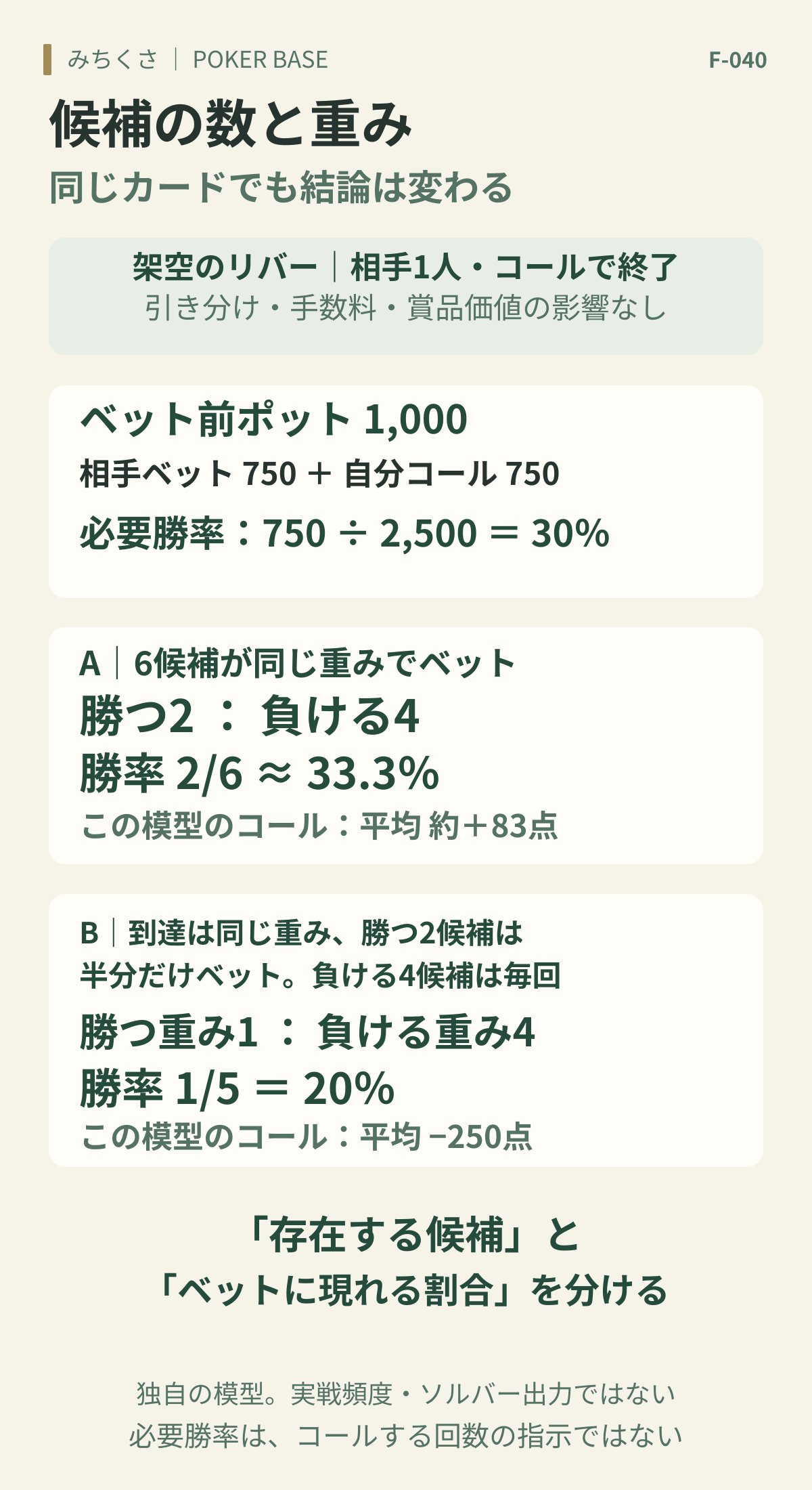 リバーで相手1人、ベット前ポット1000、相手ベット750、コール750、引き分け・手数料なし。必要勝率750/2500は30%。負ける4候補・勝つ2候補が同じ重みなら勝率約33.3%で期待増減約プラス83点。到達を等しいとし、勝てる2候補のベット頻度だけ半分なら重み1対4、勝率20%で期待増減マイナス250点。実戦頻度やソルバー出力ではない。