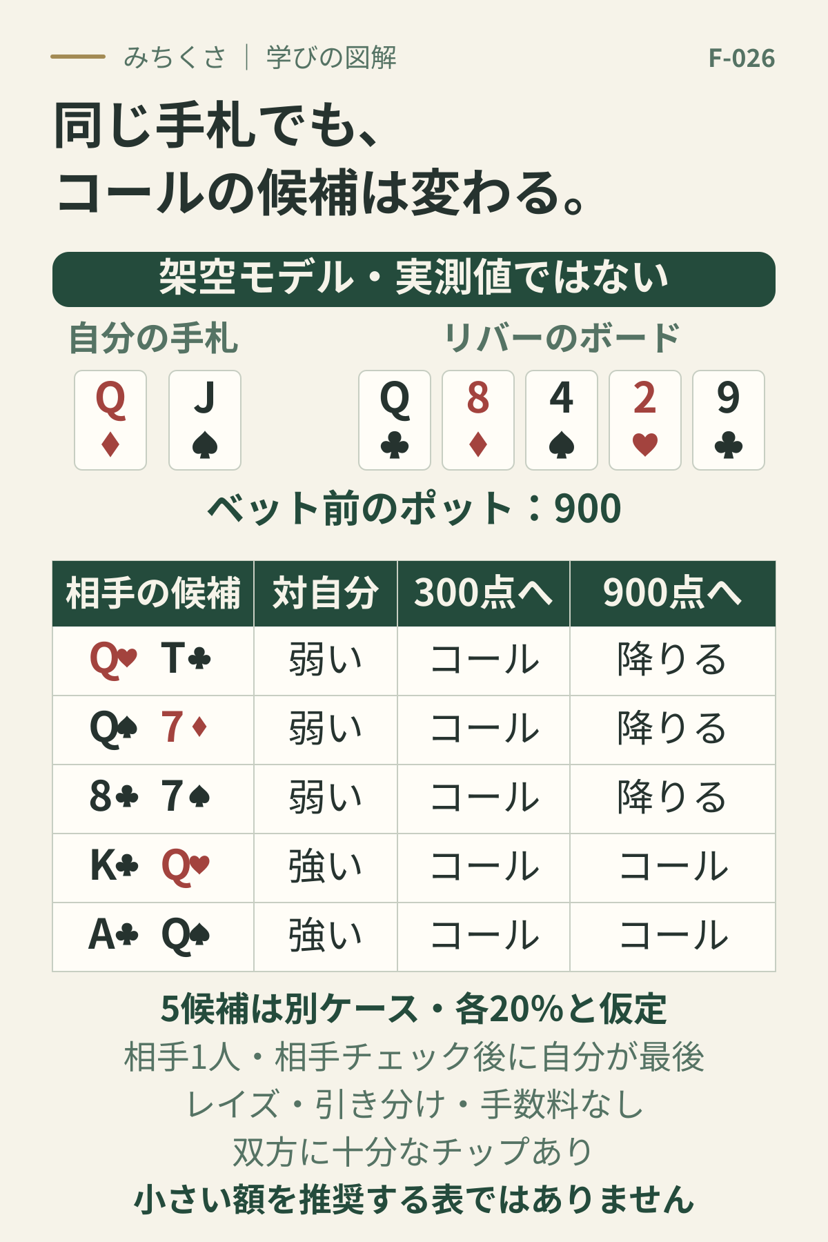 自分QダイヤJスペード、リバーボードQクラブ8ダイヤ4スペード2ハート9クラブ、ポット900を固定した架空モデル。相手の5候補は同時に配られる手ではなく、各20%の別ケース。300点には弱いQハートTクラブ、Qスペード7ダイヤ、8クラブ7スペードと強いKクラブQハート、AクラブQスペードがコール。900点には強い2候補だけがコールする仮定。