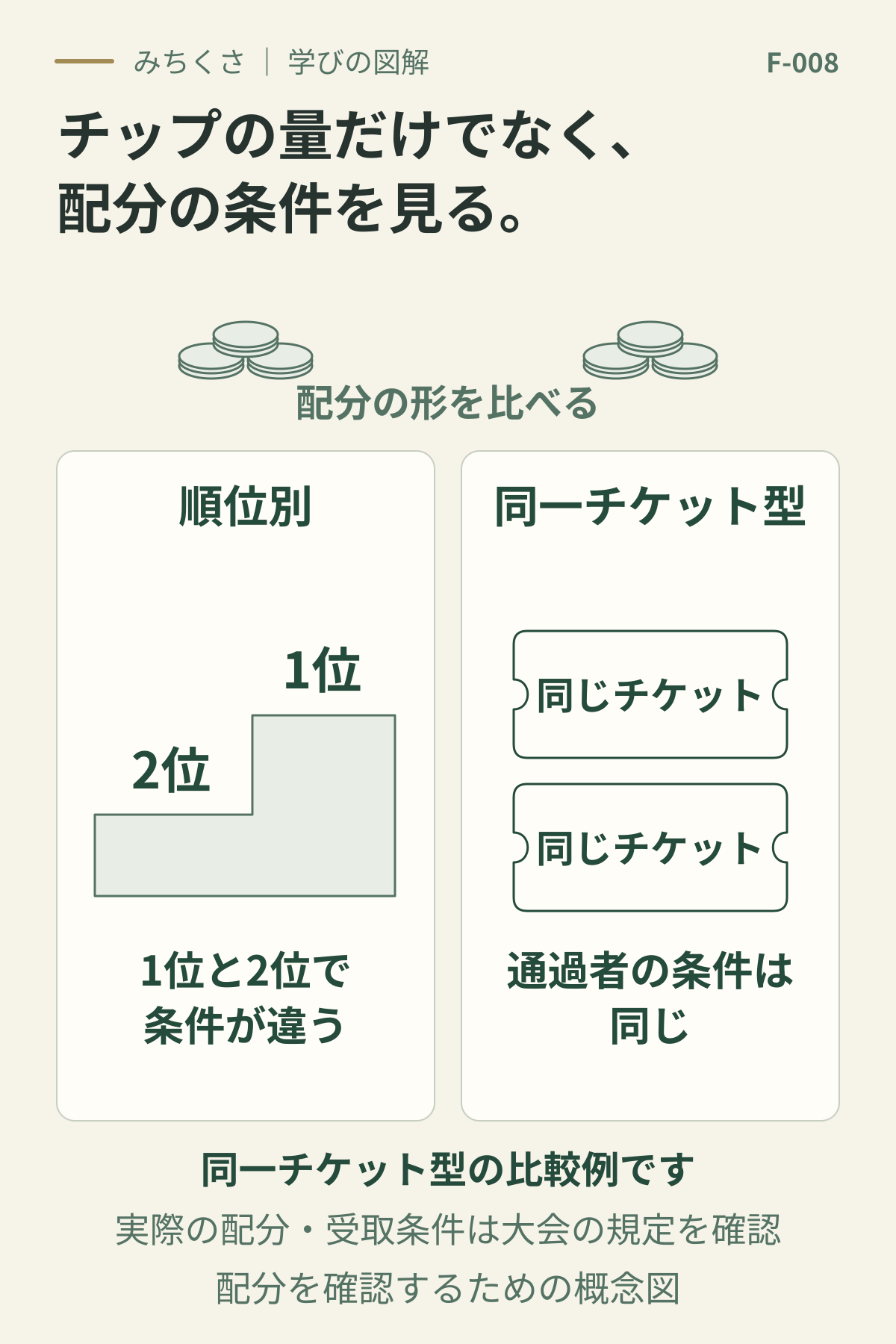 順位別プライズでは1位と2位で条件が違う。同一チケット型では通過した2人が同じ条件のチケットを1枚ずつ得る。配分の形を比べる概念図で、実際の条件は大会規定で確認する。