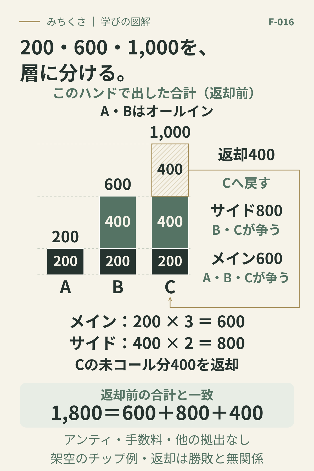 A200、B600、C1,000の返却前の合計を層に分ける。AとBはオールイン。各200のメイン600はA・B・Cで争う。B・Cの追加400ずつはサイド800。Cだけの超過400はCへ返却され、争うポットに含めない。合計1,800は600+800+400。