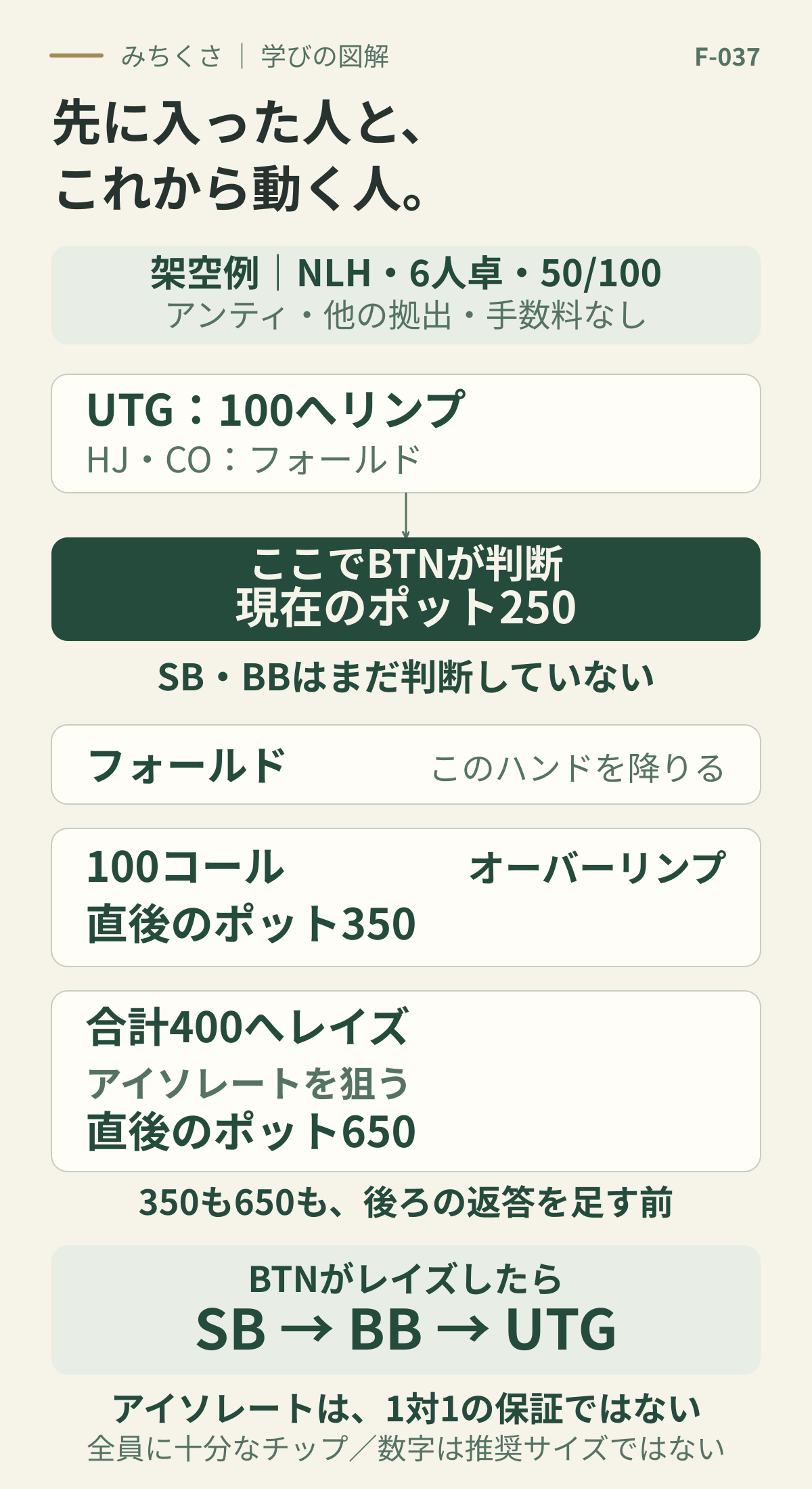 UTGが100へリンプしHJとCOがフォールドした6人卓。BTN判断前のポットは250。BTNのフォールド、100コールのオーバーリンプ、合計400へのレイズの3択。コール直後は350、レイズ直後は650で、どちらもSBとBBの判断前。レイズへの返答はSB、BB、UTGの順。アイソレートは1対1の保証ではない。