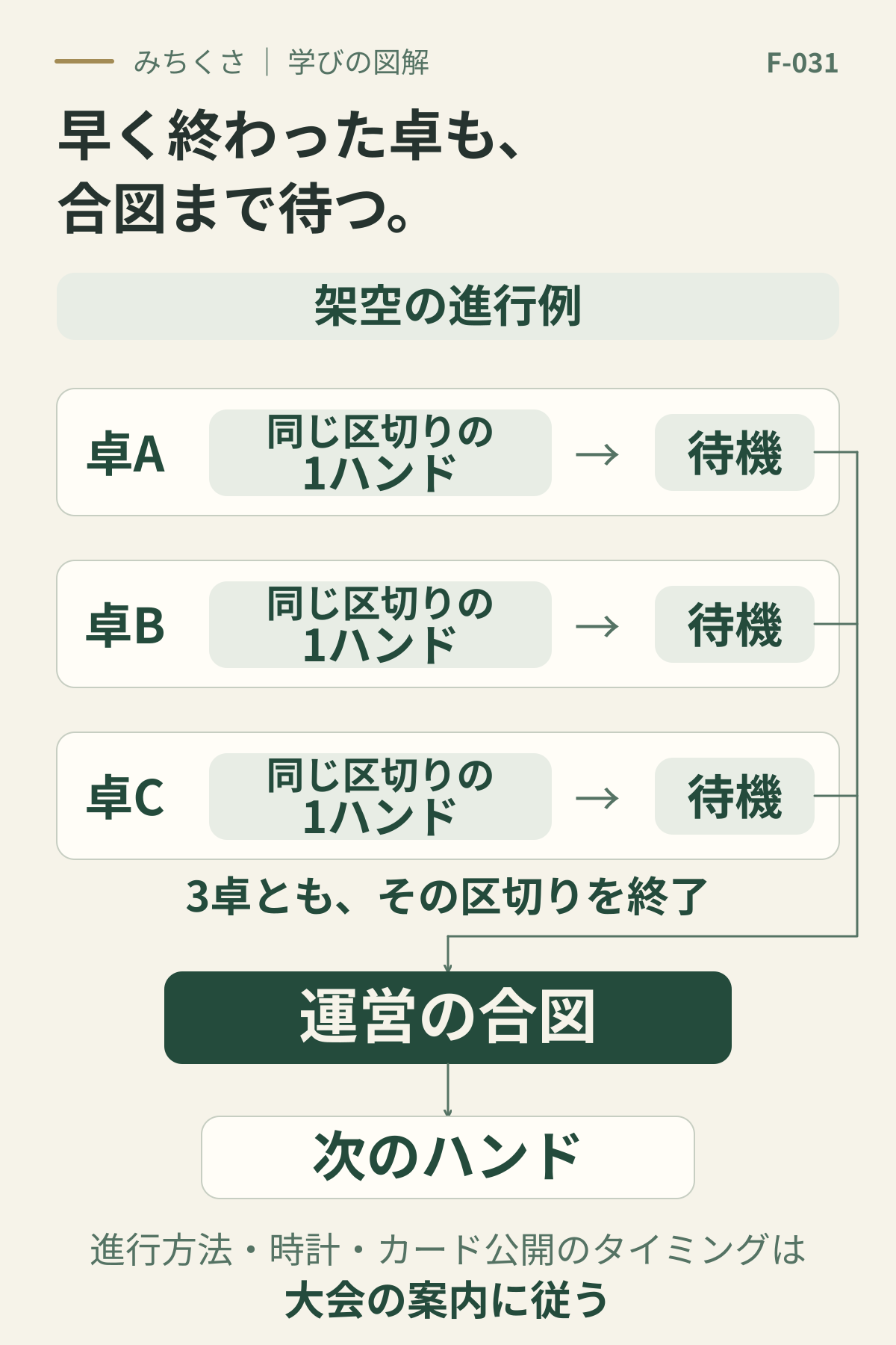 架空の卓A・卓B・卓Cが同じ区切りの1ハンドを終え、それぞれ待機する。早く終えた卓も次を始めず、3卓すべてがその区切りを終えてから運営の合図を受け、次のハンドへ進む。進行方法・時計・カード公開のタイミングは大会の案内に従う。