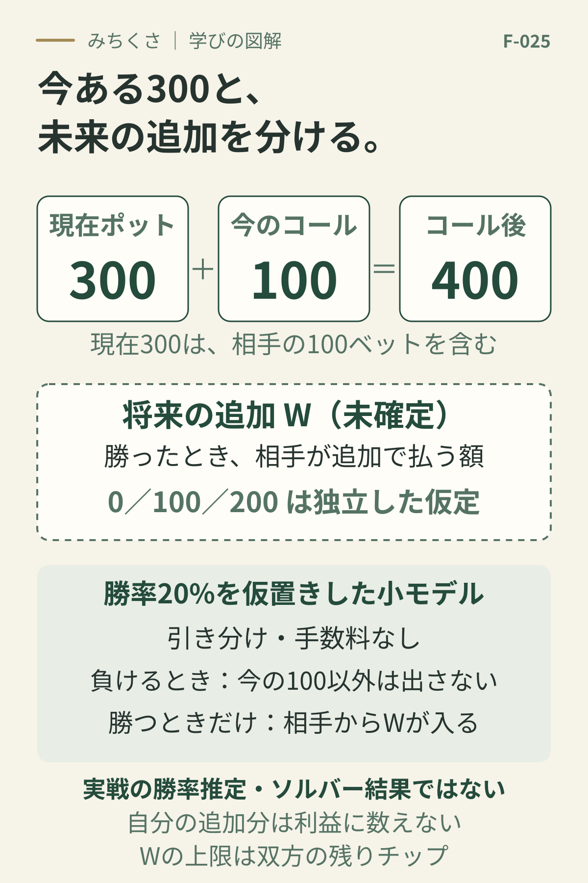 実線枠で現在ポット300、今のコール100、コール後400を示す。現在300には相手の100ベットを含む。点線枠の将来追加Wは、勝ったとき相手が追加で払う未確定額で、0・100・200は独立した仮定。勝率20%も仮置きで、引き分けや手数料はなく、負けるときは今の100以外を出さない小モデル。実戦の勝率推定ではない。