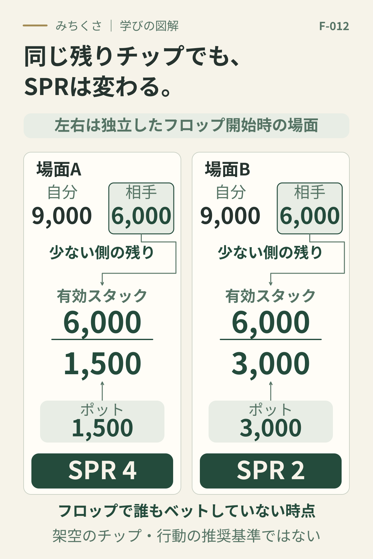 自分9,000・相手6,000の残りチップが同じ独立した2場面。少ない側の6,000を使い、ポット1,500なら6,000割る1,500でSPR4、ポット3,000なら6,000割る3,000でSPR2。どちらもフロップで誰もベットしていない時点。