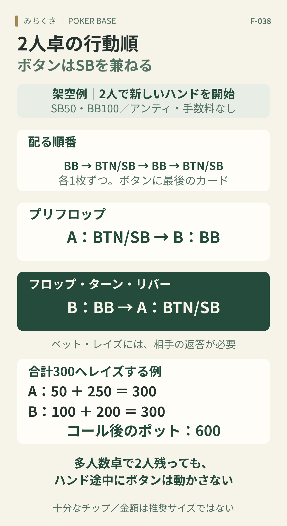 2人で新しいハンドを始める卓ではAがボタン兼SB、BがBB。プリフロップはAからB、フロップ以降はBからA。SB50・BB100でAが合計300へレイズすると追加250、Bが200追加でコールするとポット600。6人卓で途中から2人が残る場面とは区別する。