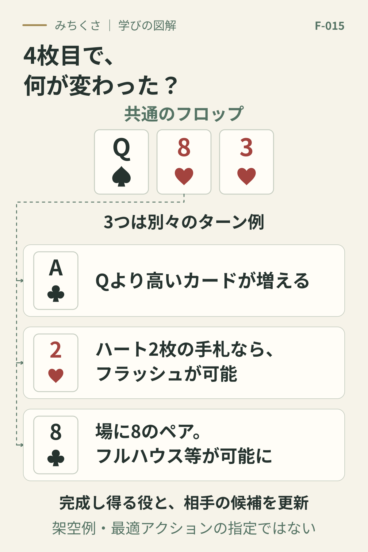 Qスペード、8ハート、3ハートの同じフロップから3つの独立したターン例。AクラブはQより高いカードを増やし、2ハートはハート2枚の手札ならフラッシュを可能にし、8クラブは場に8のペアを作る。相手がその役かは未確定。