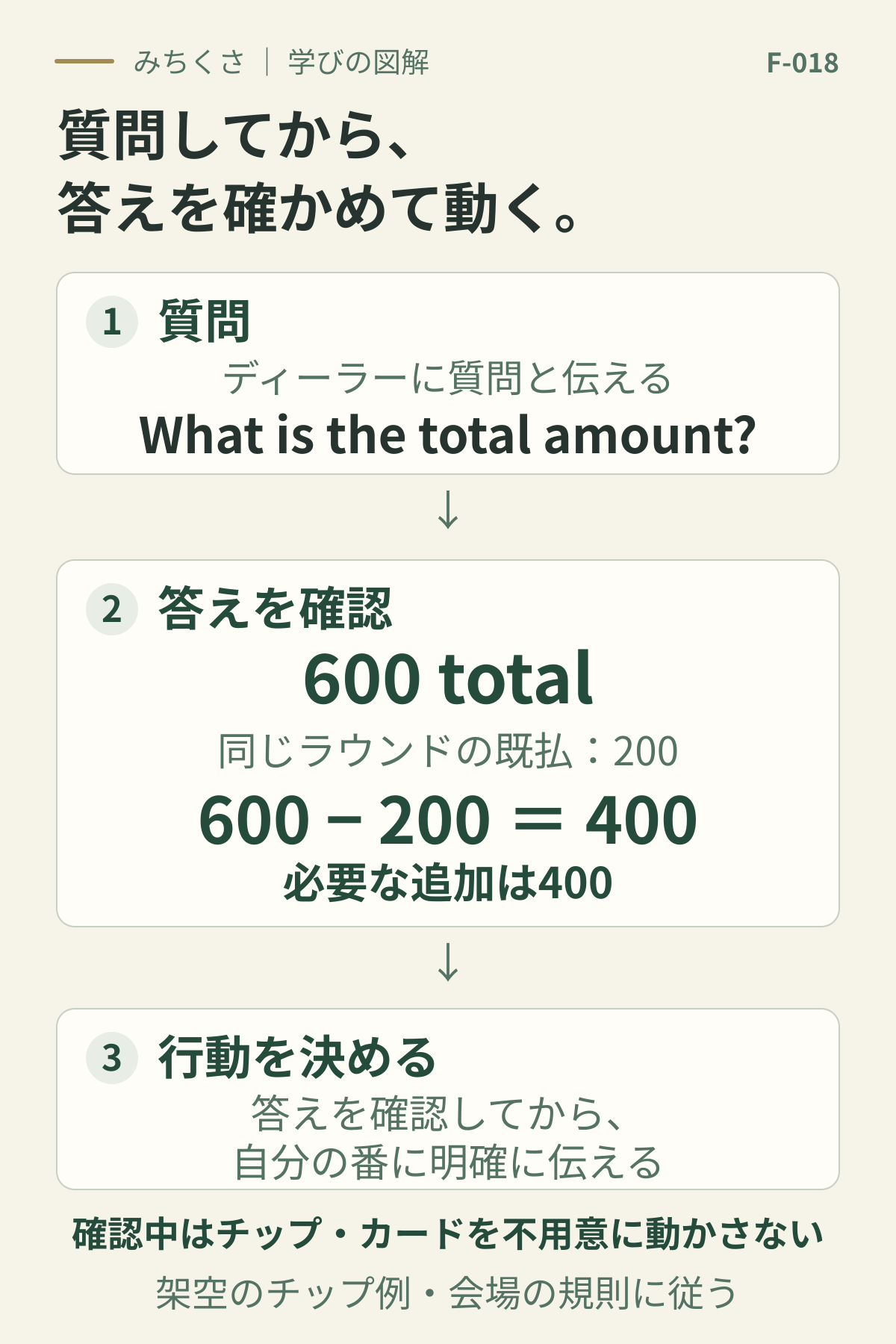 架空のチップ例。ディーラーへ質問だと伝え、What is the total amount?と合計額を尋ねる。600 totalとの回答を確認。同じラウンドですでに200を出しているので必要な追加は600引く200で400。確認してから自分の行動を決める。