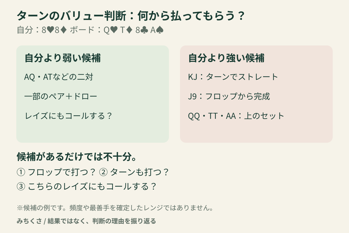 Q・T・8・Aのボードで88のセットが、二対などの弱い候補とKJ・J9・上のセットという強い候補の両方を検討する図