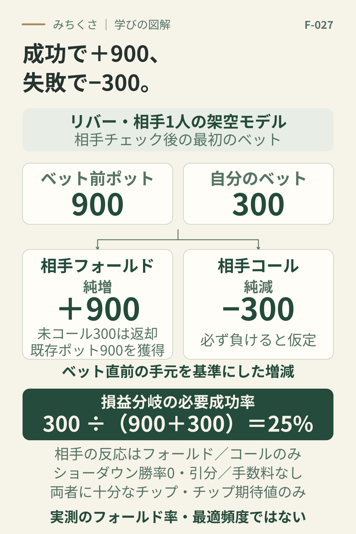 相手1人の架空のリバーモデル。ベット前ポット900に自分が300をベット。相手フォールド時は未コール300が返却され、既存ポット900を獲得して純増900。コールされたら必ず負けると仮定し純減300。損益分岐の必要成功率は300割る900＋300で25％。実際のフォールド率や最適ブラフ頻度ではない。