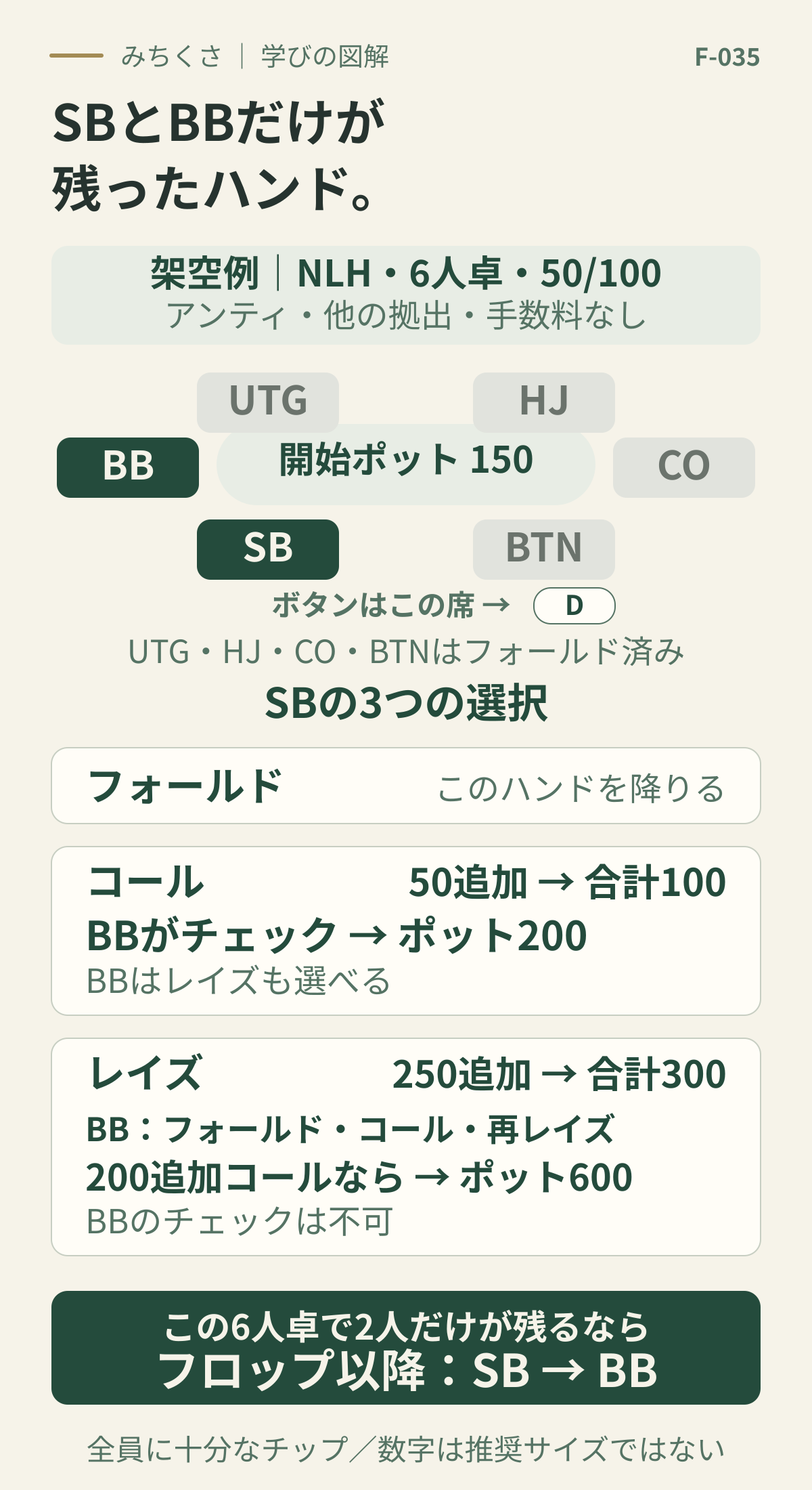 6人卓でUTG、HJ、CO、BTNはフォールド済み。ボタンはBTN席に残る。SBが50追加して合計100に合わせ、BBチェックならポット200。SBが250追加して合計300へレイズし、BBが200追加コールなら600。フロップ以降はSBが先、BBが後。