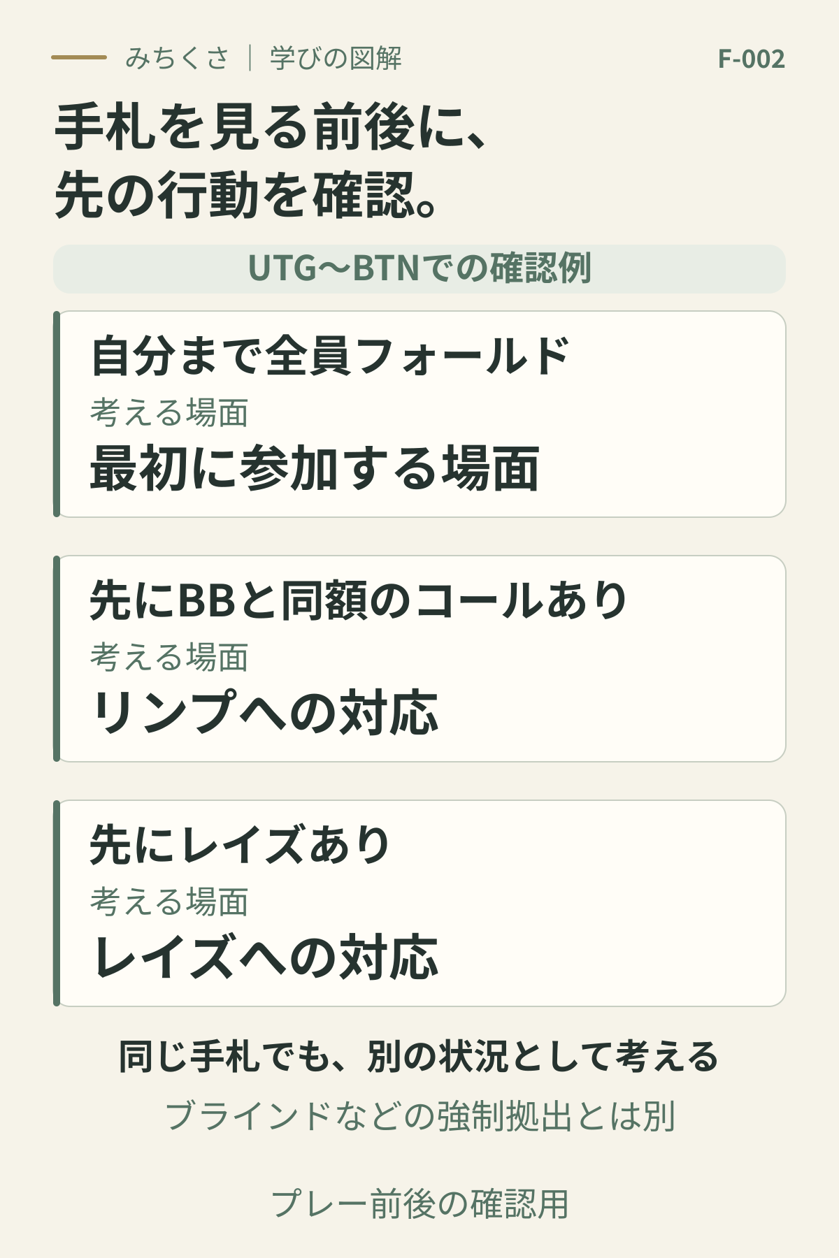 UTGからBTNでの確認例。自分まで全員フォールドなら最初に参加する場面。先にBBと同額のコールがあればリンプへの対応。先にレイズがあればレイズへの対応。3つの状況を区別する。