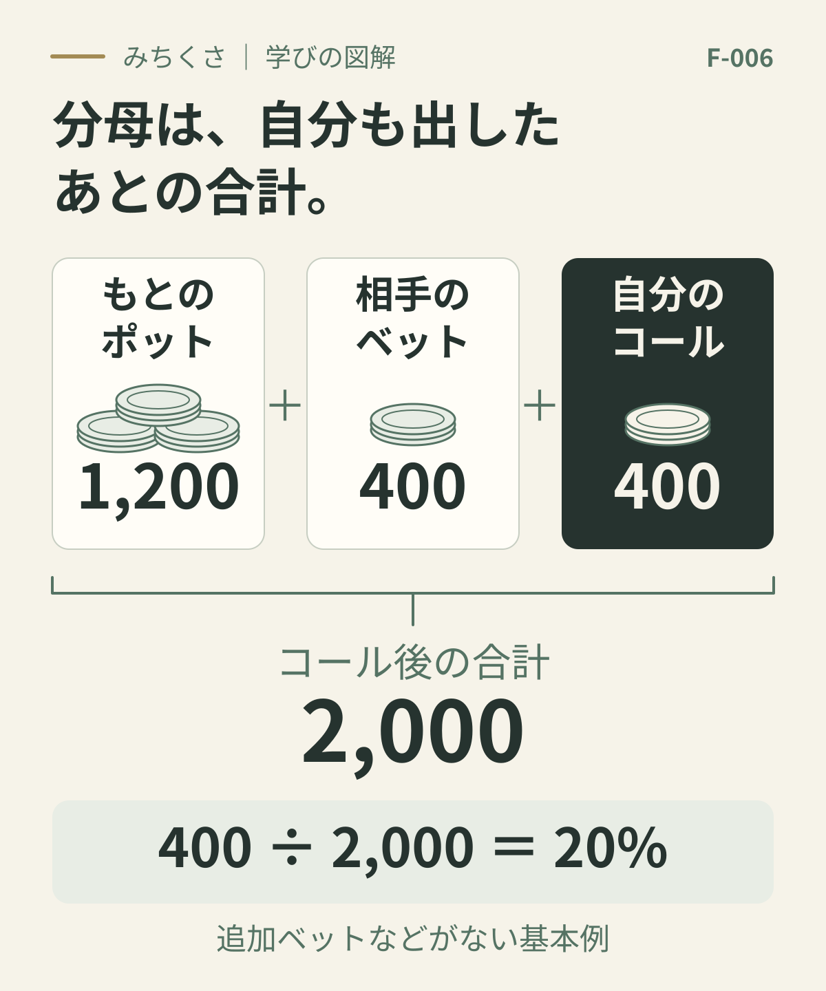 もとのポット1,200に相手の400と自分のコール400を足すと2,000。必要な割合は400割る2,000で20％。