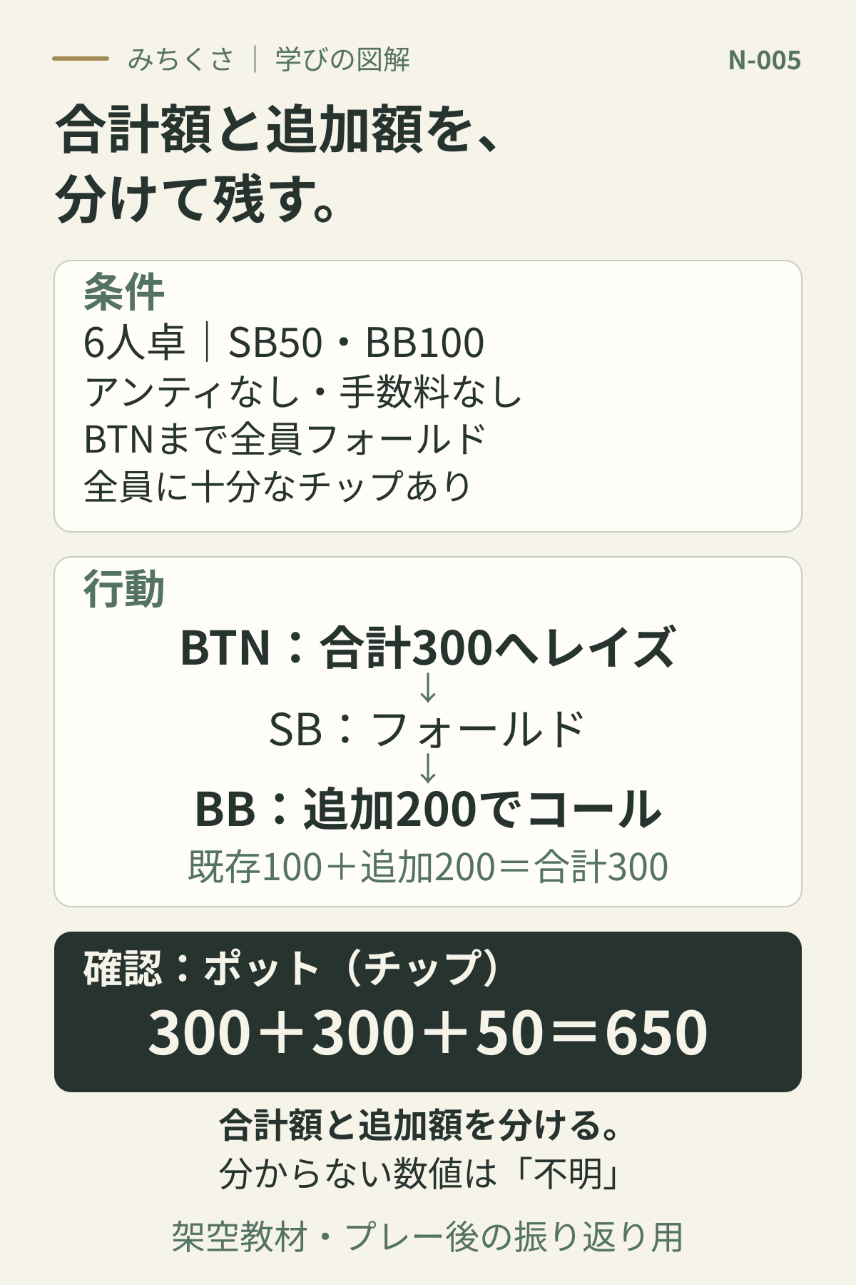 6人卓、SB50、BB100、アンティなし。BTNまで全員フォールドし、BTNが合計300へレイズ。SBが降り、BBが既存100に200を追加してコール。ポットは300+300+50で650。