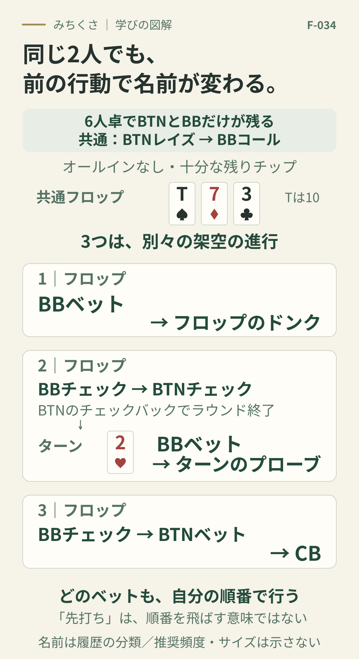 6人卓でBTNレイズにBBがコールし、2人だけが残る。共通フロップはTスペード、7ダイヤ、3クラブ。独立した進行1ではBBがベットしフロップのドンク。進行2はBBチェック、BTNチェックバックでフロップが終わり、2ハートのターンでBBがベットしてプローブ。進行3はBBチェックにBTNがベットするCB。全て自分の順番で行う。