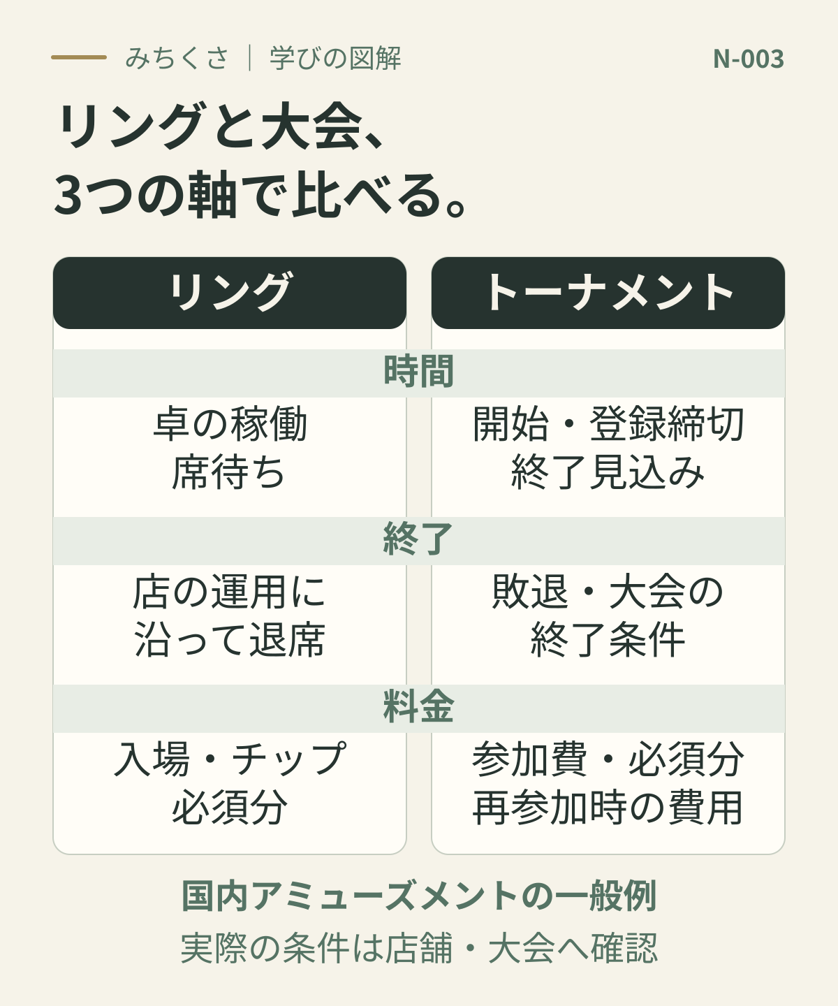 国内アミューズメントのリングとトーナメントを、時間、終了、料金の3項目で比較。リングは卓の稼働と退席方法、大会は開始・締切と終了条件を確認し、両方で必須料金を合計する。