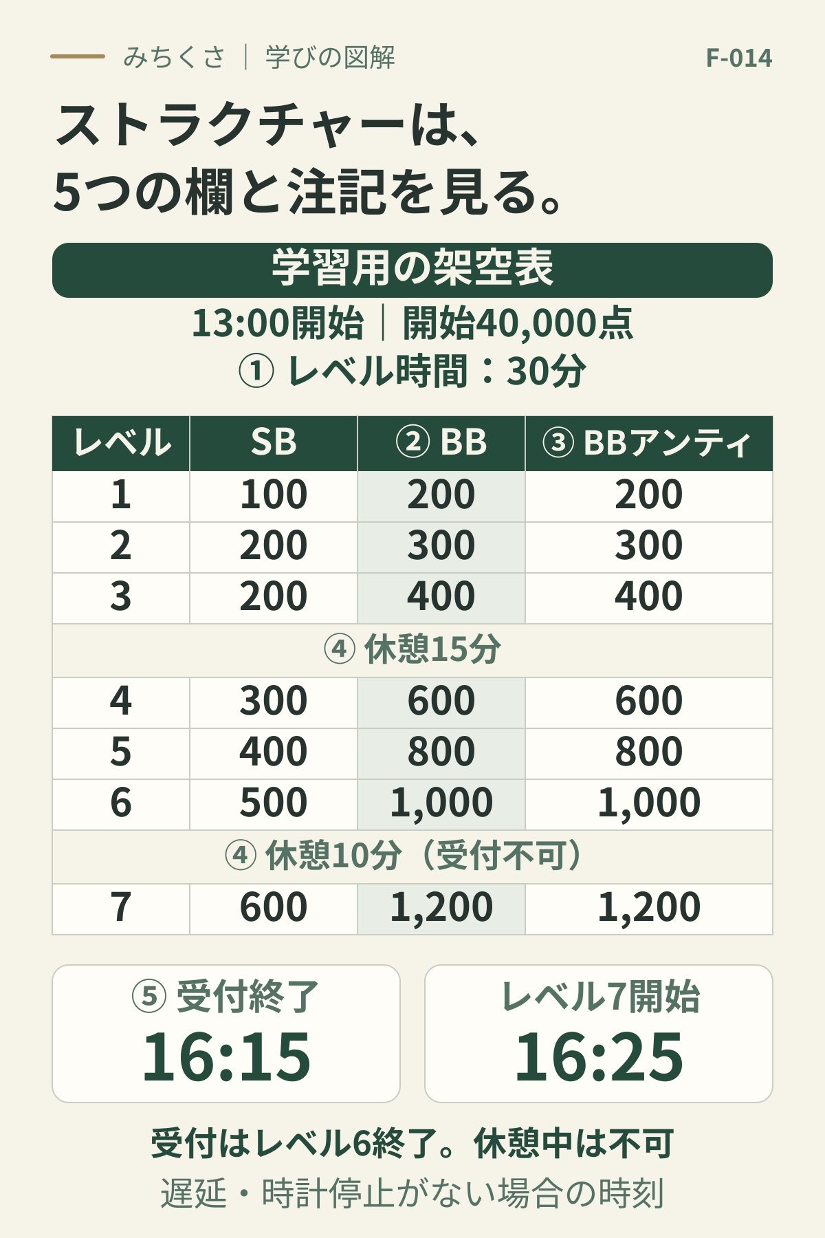 学習用の架空ストラクチャー。13時開始、40,000点、各レベル30分。レベル3後に15分休憩。受付はレベル6終了までで、直後の10分休憩中は不可。遅延がなければ受付終了16時15分、レベル7開始16時25分。BBとBBアンティは別の列で確認する。