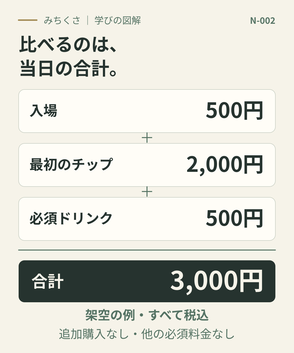 架空の税込料金例。入場500円、最初のチップ2,000円、必須ドリンク500円を足して3,000円。追加購入も他の必須料金もない条件。