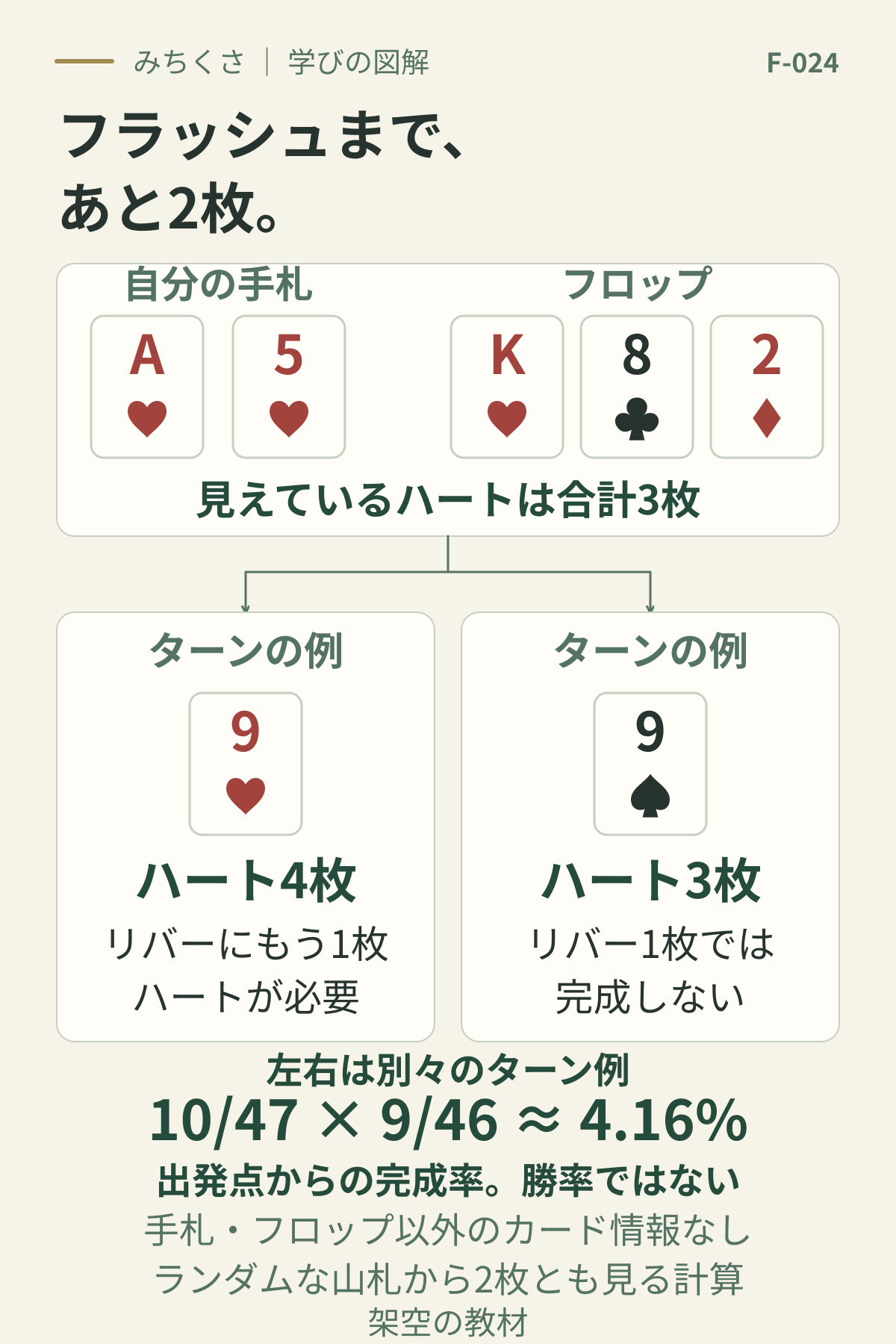自分の手札Aハート5ハートとフロップKハート8クラブ2ダイヤで、見えるハートは3枚。独立したターン例として9ハートなら4枚となりリバーにもう1枚のハートが必要。9スペードなら3枚のままで残り1枚ではフラッシュにならない。出発点から2枚ともハートとなる完成率は10/47×9/46で約4.16％。勝率ではない。