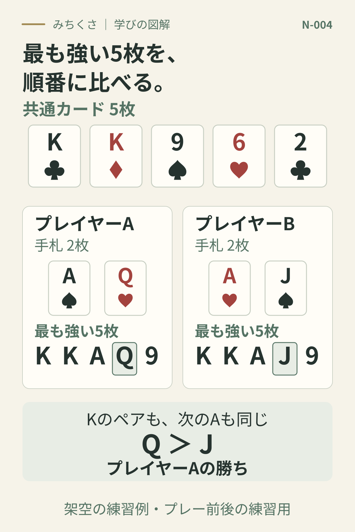 共通カードはKクラブ、Kダイヤ、9スペード、6ハート、2クラブ。AスペードQハートの最良5枚はK・K・A・Q・9。AハートJスペードはK・K・A・J・9。QがJより高いので前者が勝つ。