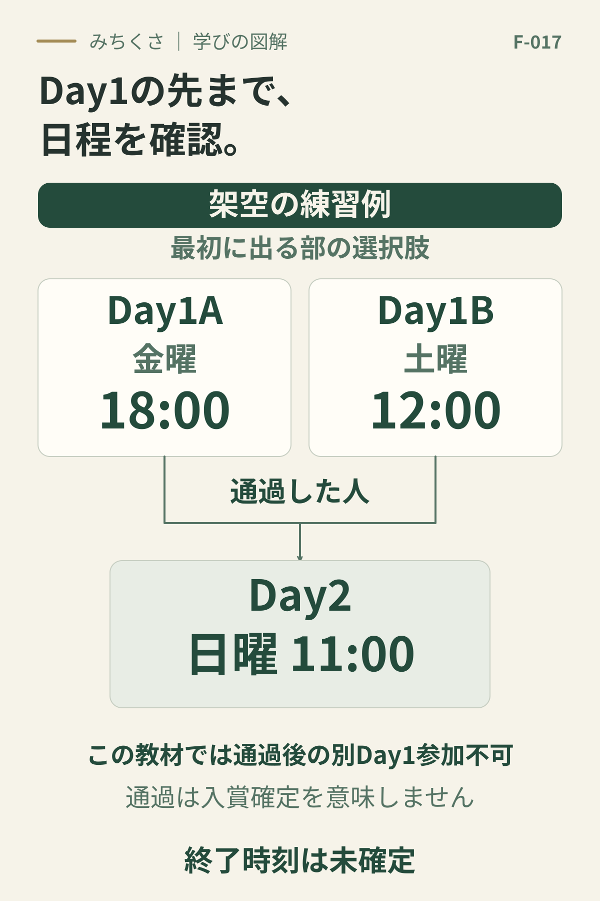 架空大会の最初の部は金曜18時のDay1Aまたは土曜12時のDay1B。通過した人が日曜11時のDay2へ進む。この教材では通過後の別Day1参加は不可で、通過だけでは入賞確定ではない。終了時刻は未確定。