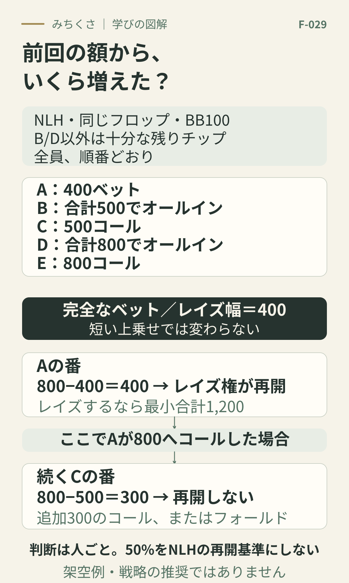 同じフロップでA400ベット、B合計500オールイン、C500コール、D合計800オールイン、E800コール。完全な基準幅は400。Aは前回400から400増えてレイズ権が再開し、最小レイズ合計は1,200。ここでAが800へコールした場合、続くCは前回500から300しか増えていないので再開せず、追加300のコールかフォールド。