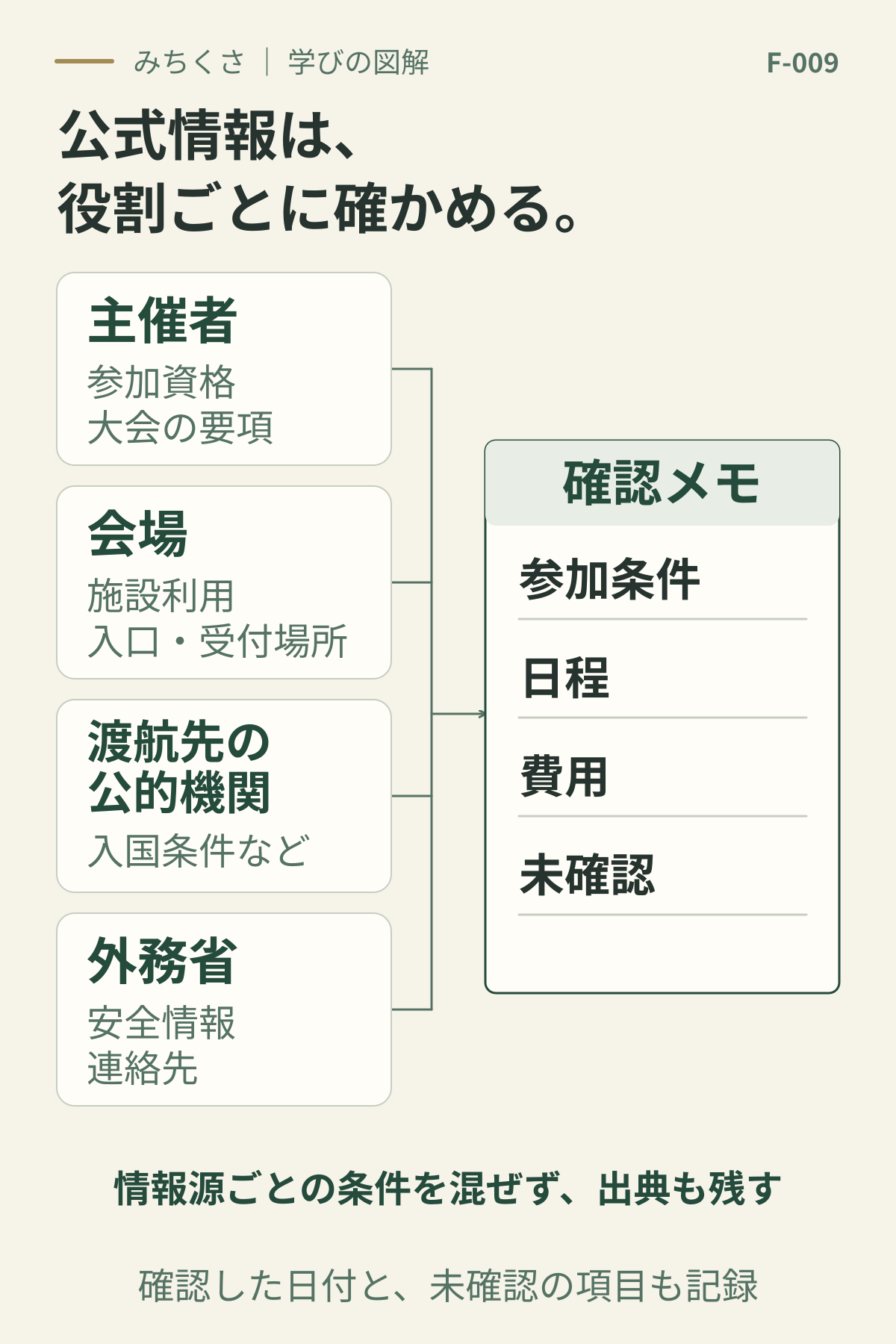 主催者・会場・渡航先の公的機関・外務省の公式情報を確認メモへ集める。メモには参加条件、日程、費用、未確認事項を分け、情報源と確認日も残す。