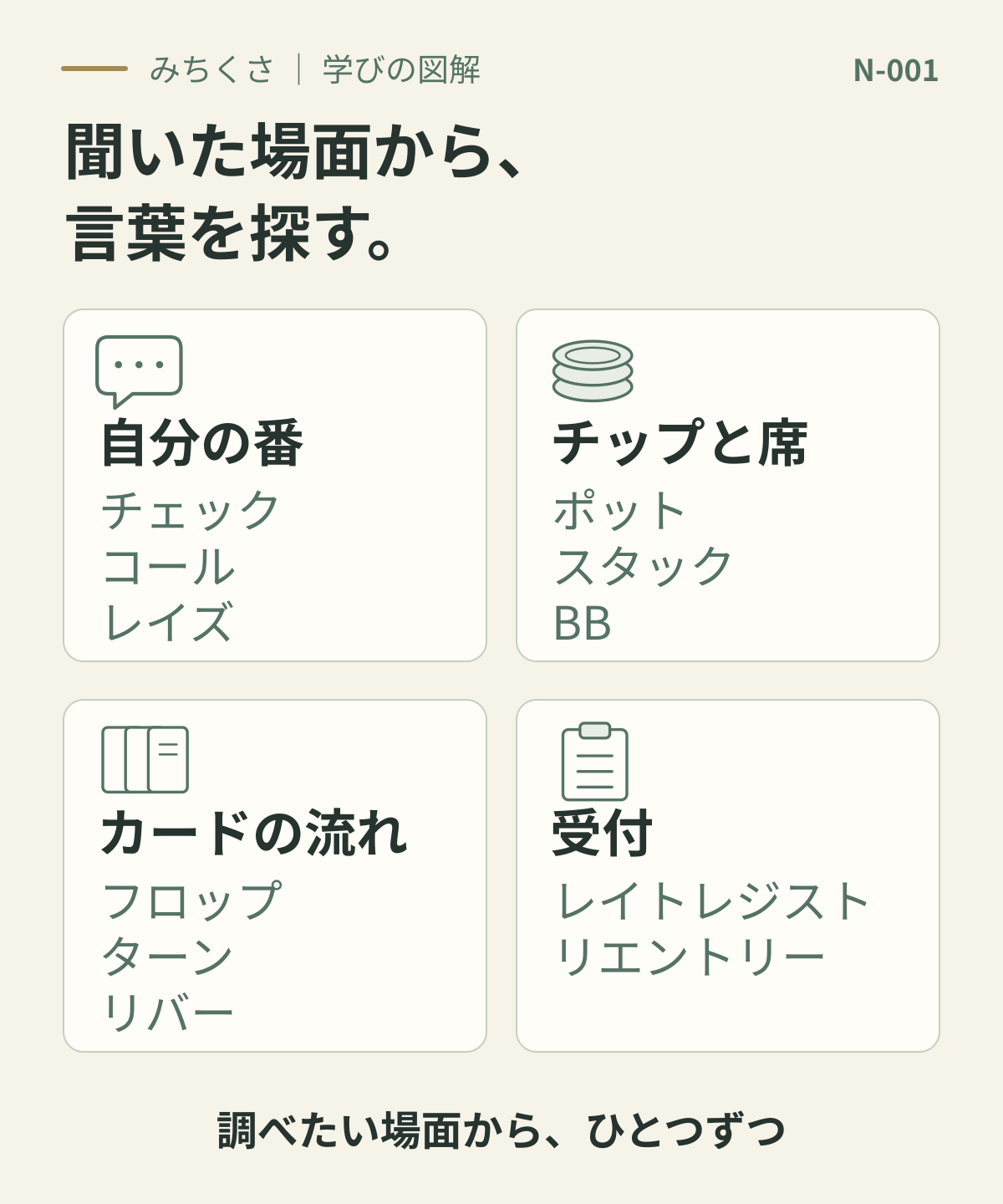 用語を、自分の番、チップと席、カードの流れ、受付の4つの場面に分類。チェックやBB、フロップ、レイトレジストなどを探すための索引。