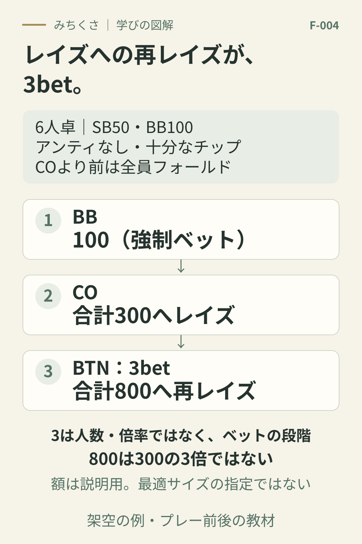 プリフロップでBB100が最初のベット。COの合計300へのレイズが2つ目。BTNの合計800への再レイズが3bet。3は倍率ではなくベットの段階を表す。
