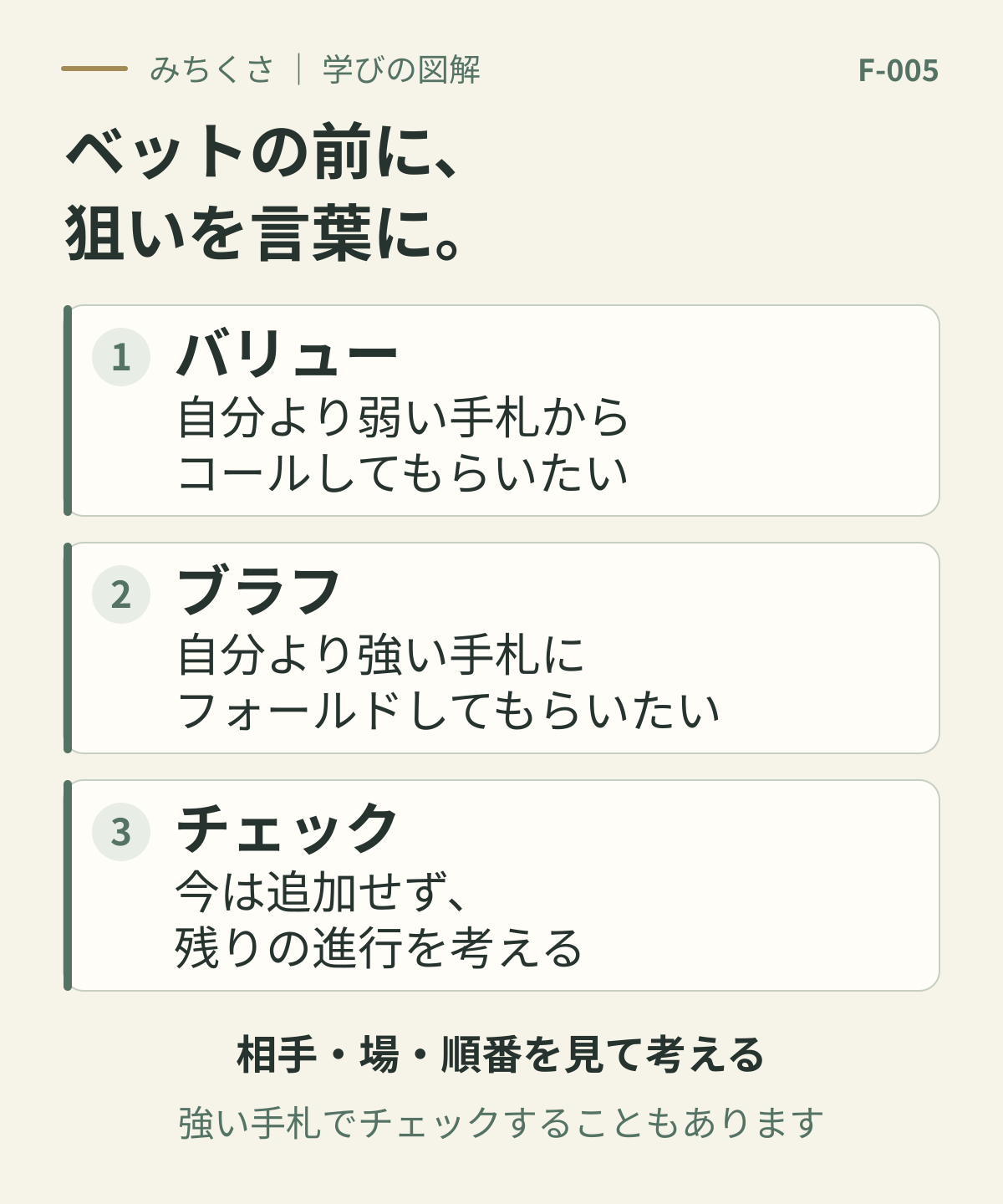 バリューは弱い手札からのコール、ブラフは強い手札のフォールドを狙う。チェックでは今は追加しない。相手や場、順番を見て考える。