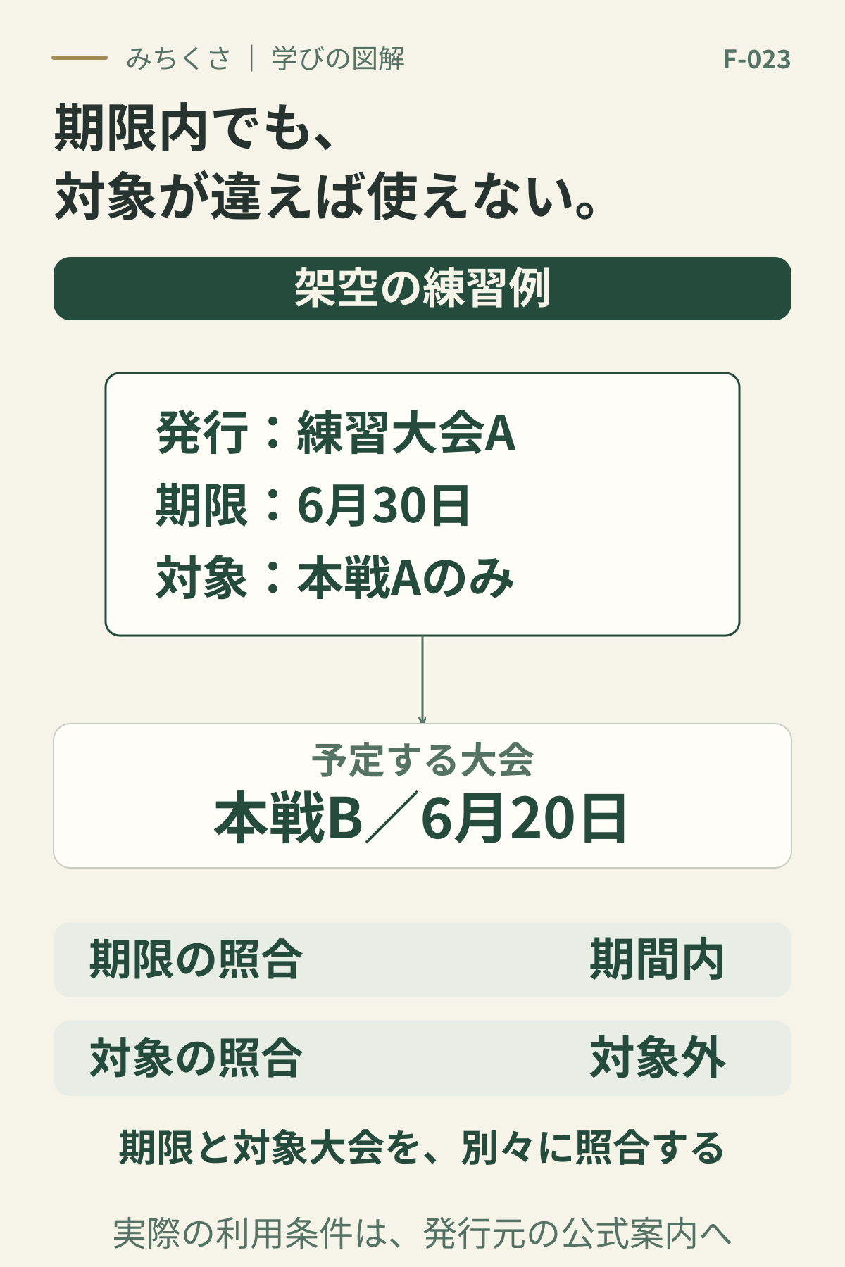 架空の参加権は発行が練習大会A、期限6月30日、対象が本戦Aのみ。予定する本戦Bは6月20日で期間内だが対象外。期限内でも対象が合わなければ使えないため、期限と対象大会を別々に照合する。