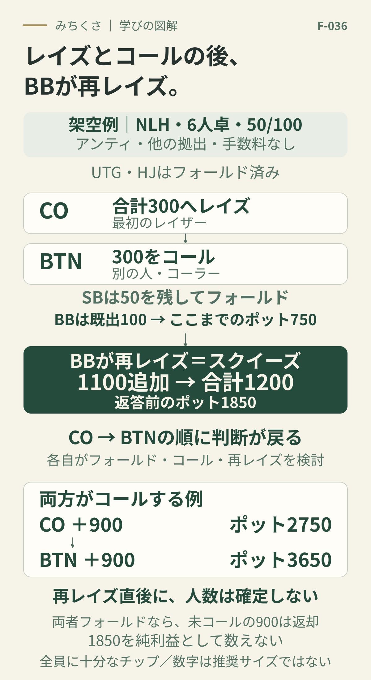 6人卓でUTGとHJはフォールド。COが合計300へレイズ、BTNが300コールし、SBは50を残してフォールド。BBは既出100でポット750。BBが1100追加して合計1200へ再レイズすると返答前は1850。CO、BTNの順に判断が戻り、両者が900ずつ追加コールならポット3650。