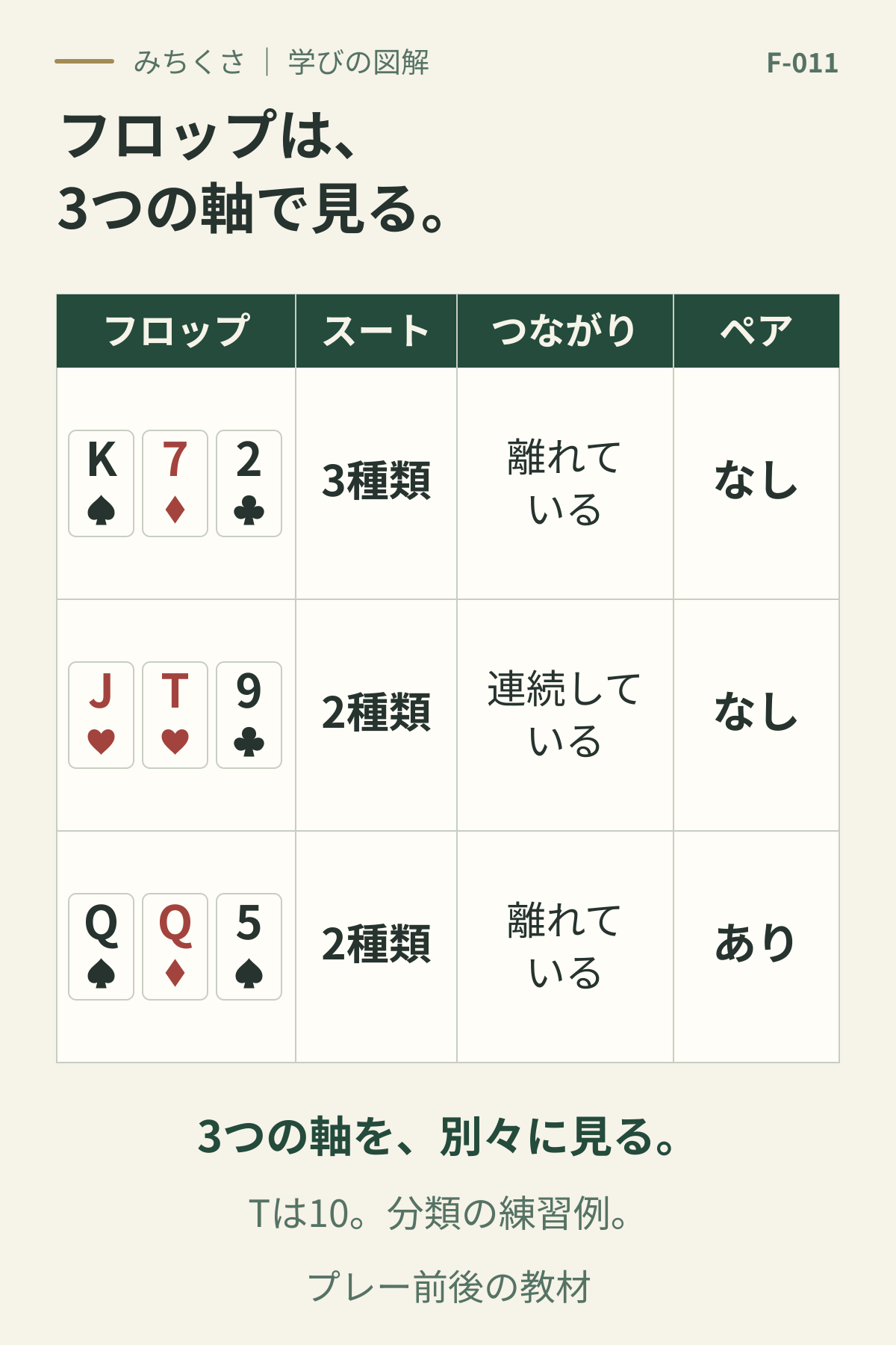 Kスペード・7ダイヤ・2クラブはスート3種類、数字は離れ、ペアなし。Jハート・10ハート・9クラブは2種類、連続し、ペアなし。Qスペード・Qダイヤ・5スペードは2種類、数字は離れ、ペアあり。3つの軸を別々に見る比較図。